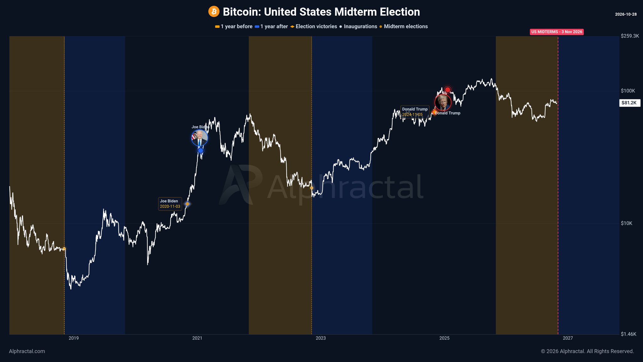 Bitcoin vs US Midterm Elections