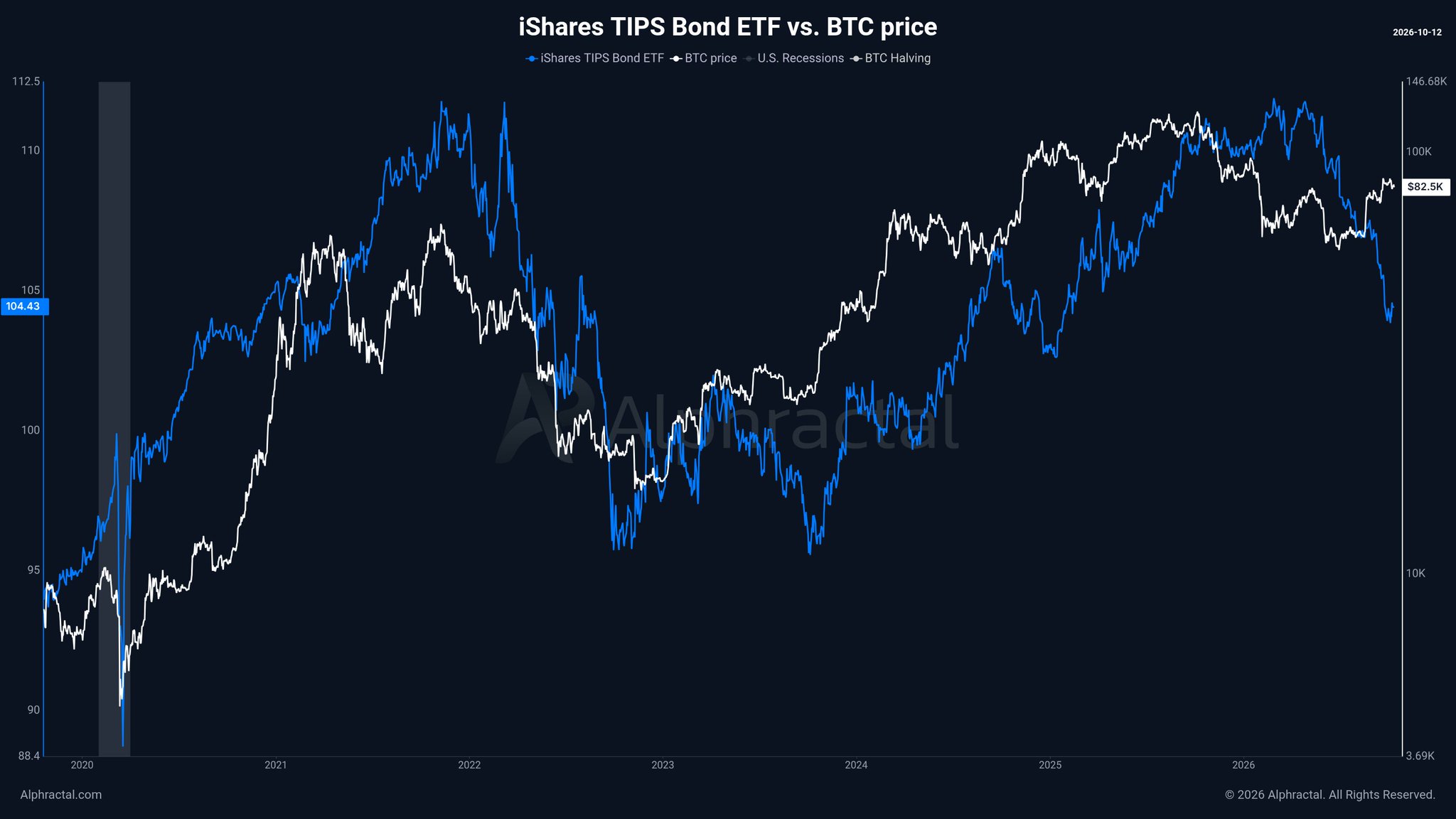 Chart Analysis