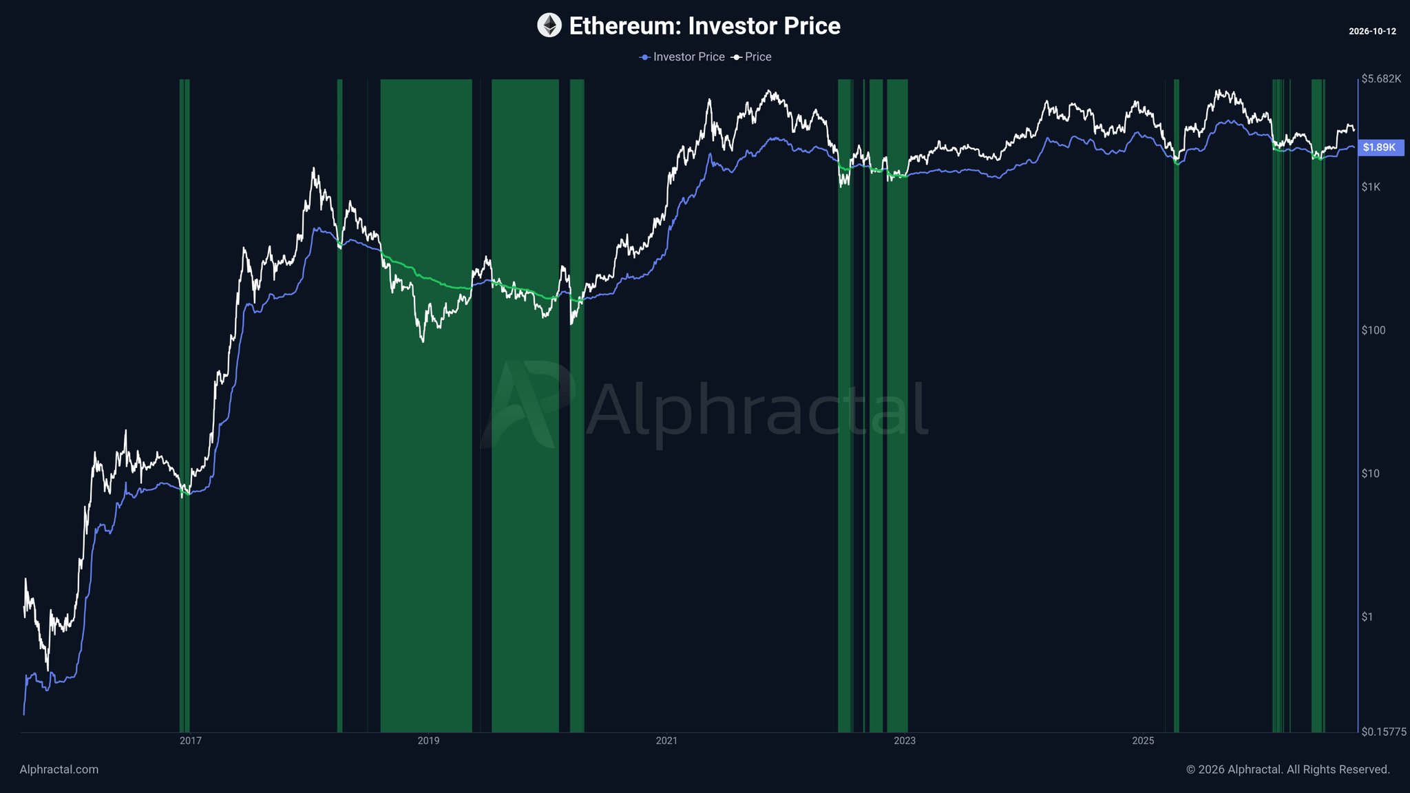 Chart Analysis