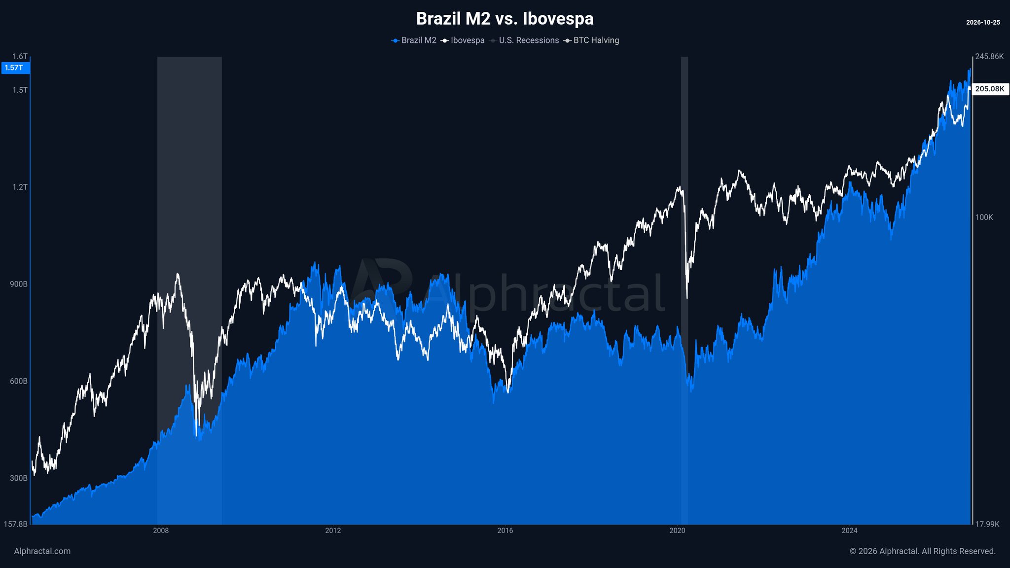 Chart 1 of 4:  Chart Analysis: Brazil M2 vs. Ibovespa