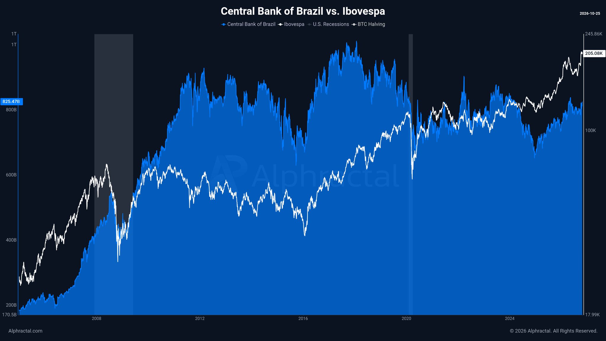 Brazil Votes Today — 20 Years of M2 and Ibovespa R