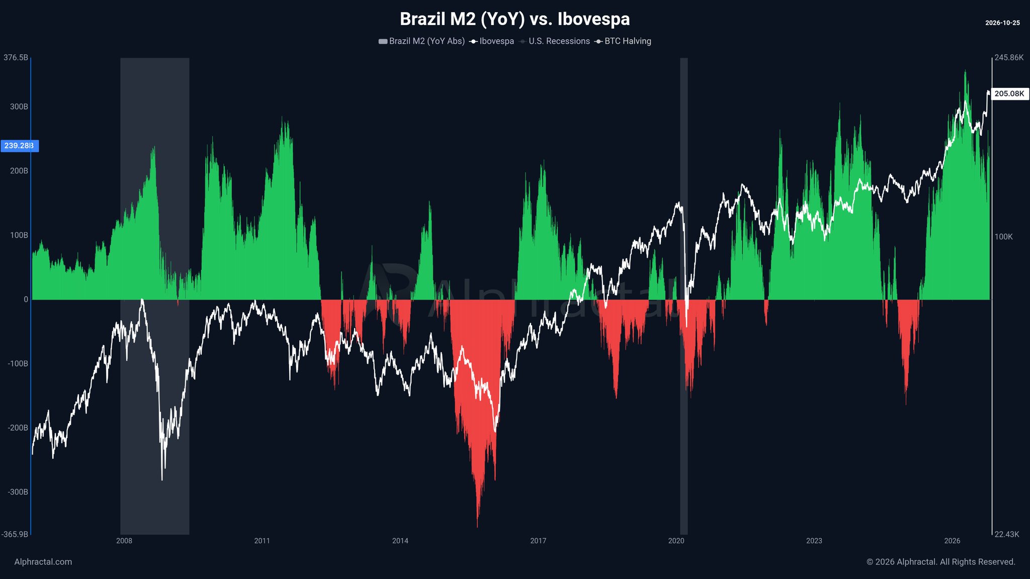 Brazil Votes Today — 20 Years of M2 and Ibovespa R