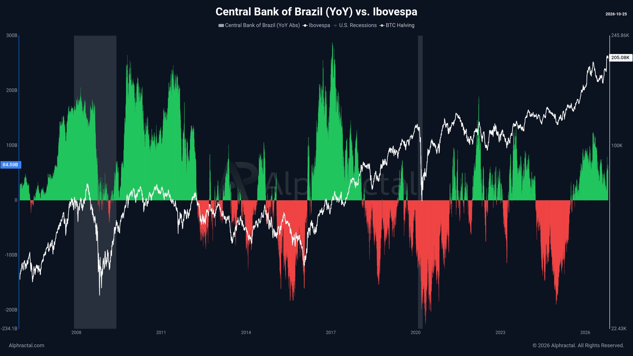 Brazil Votes Today — 20 Years of M2 and Ibovespa R
