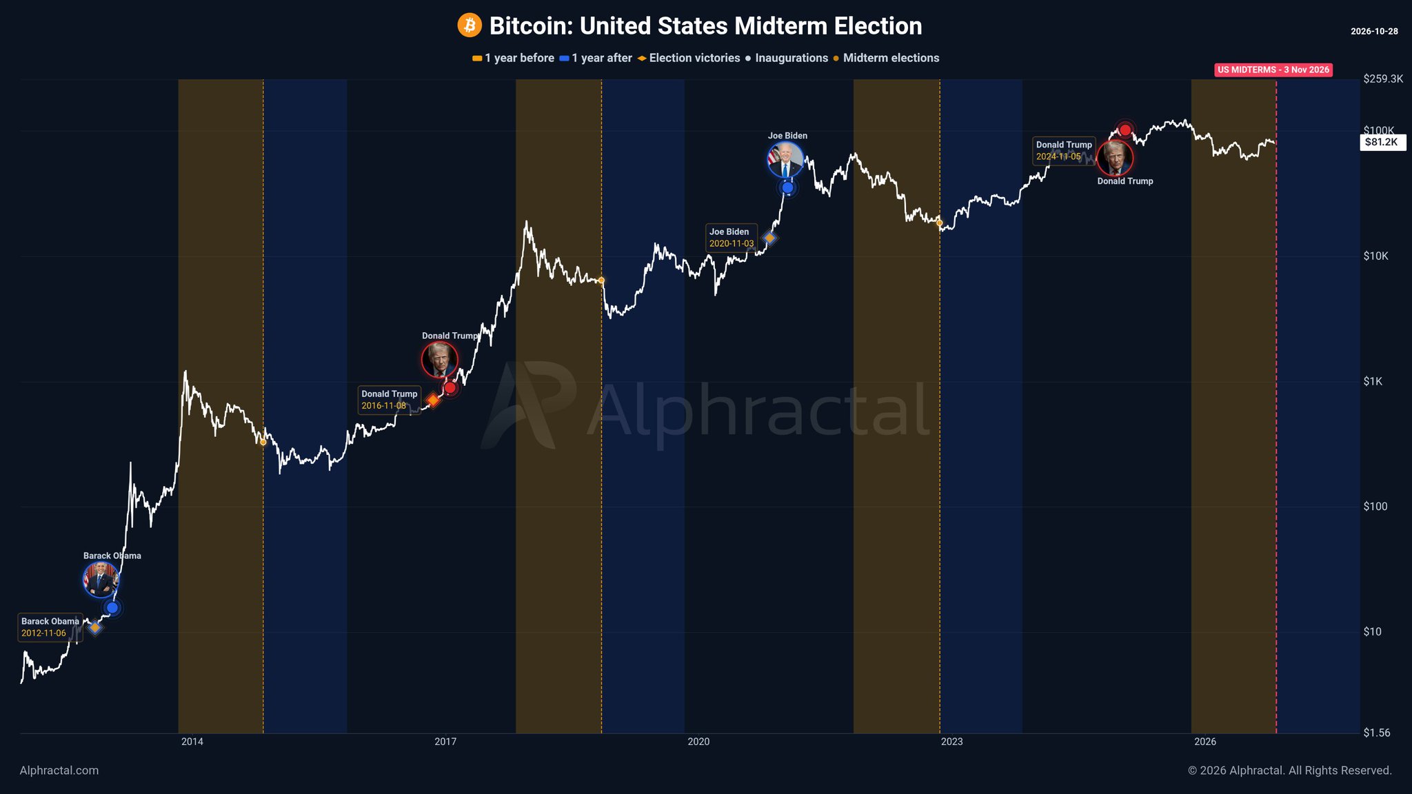 Chart 1 of 2: Chart Analysis: Bitcoin vs US Election Cycles Bitcoin vs US Midterm Elections