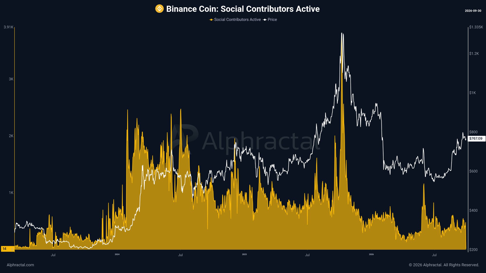 BNB Social Contributors Analysis