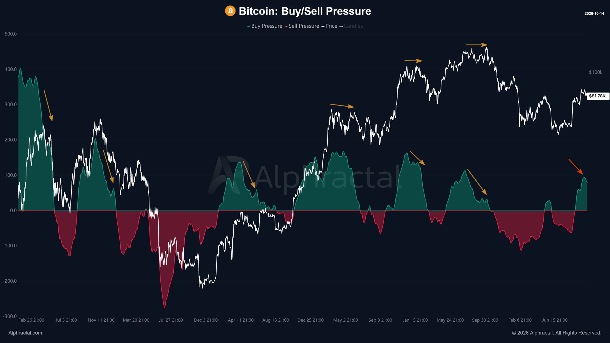 Chart Analysis