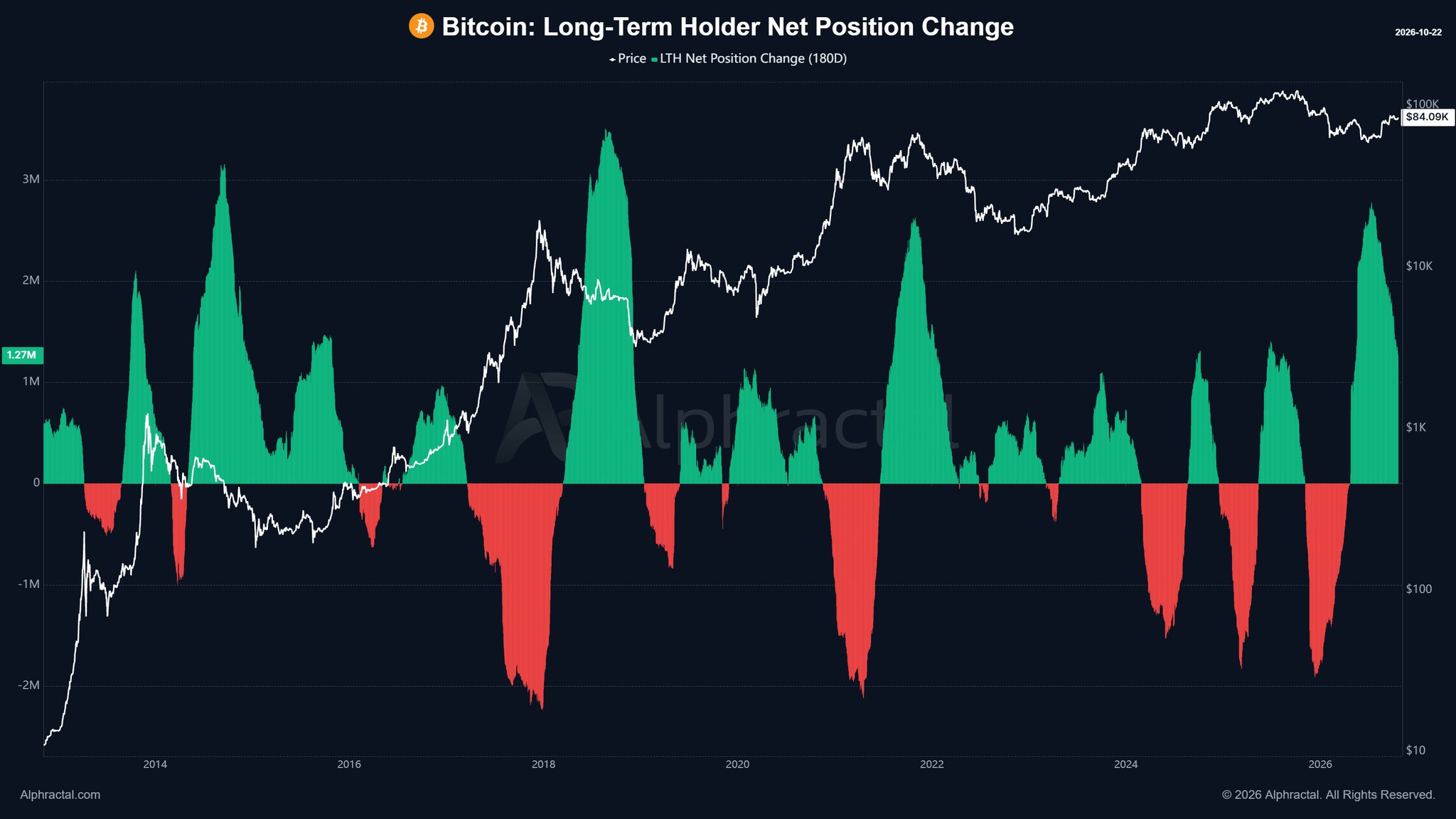 Bitcoin LTH Net Position Change