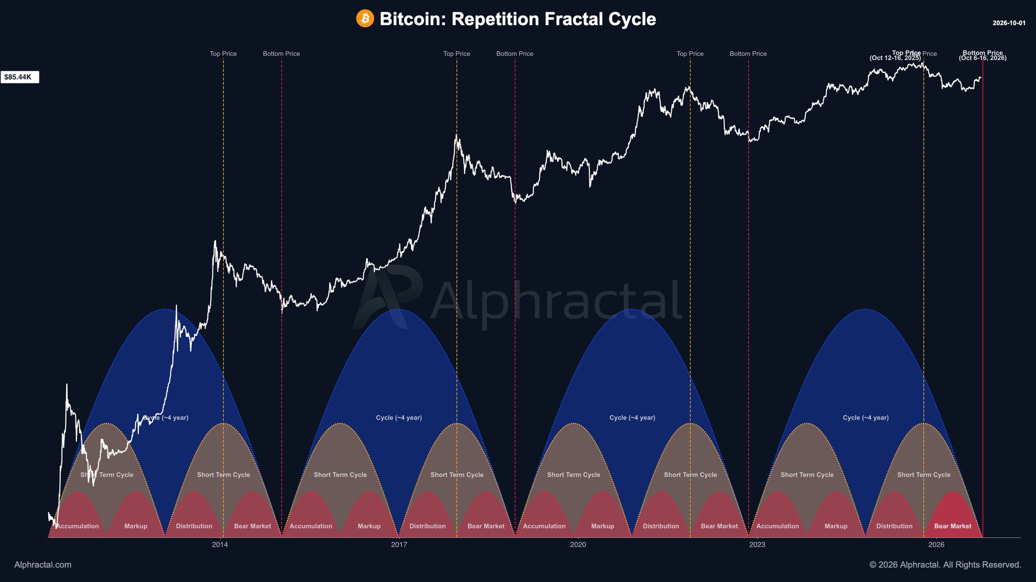 Bitcoin: Repetition Fractal Cycle Analysis