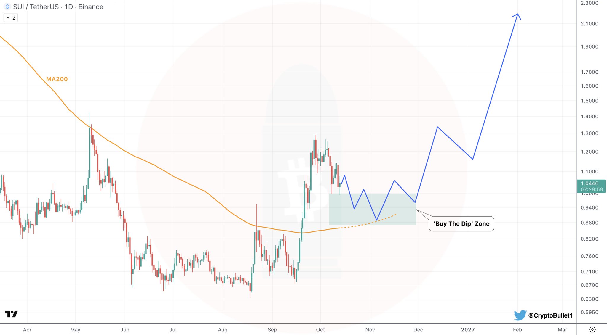Chart Analysis: SUI/USDT
