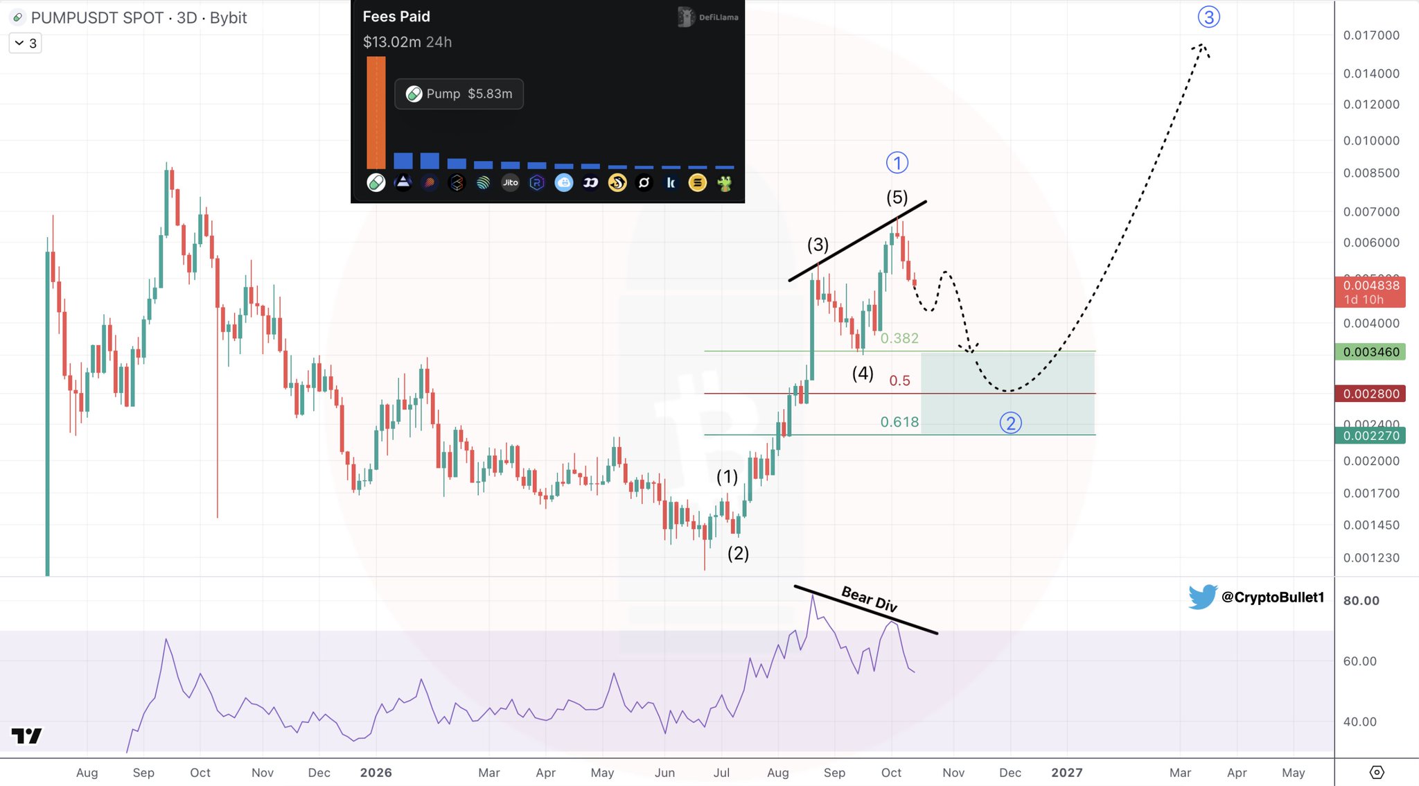 Chart Analysis: PUMP/USDT