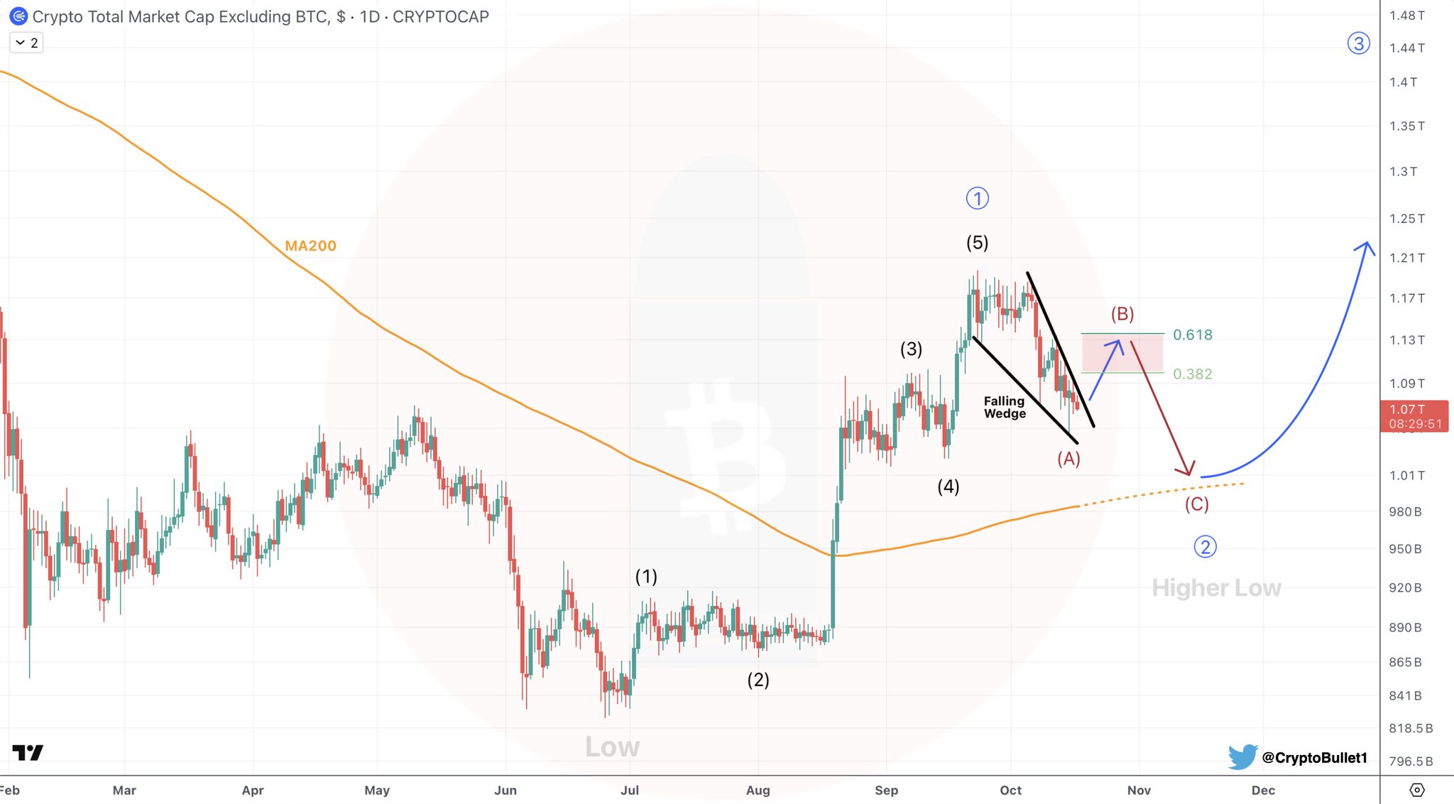 Chart Analysis