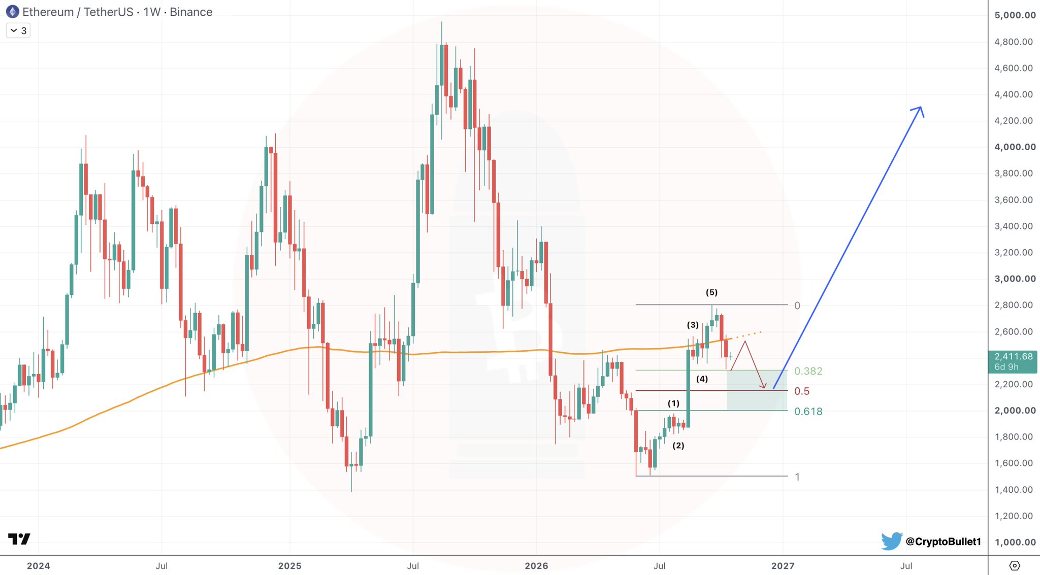 Chart Analysis Chart Analysis