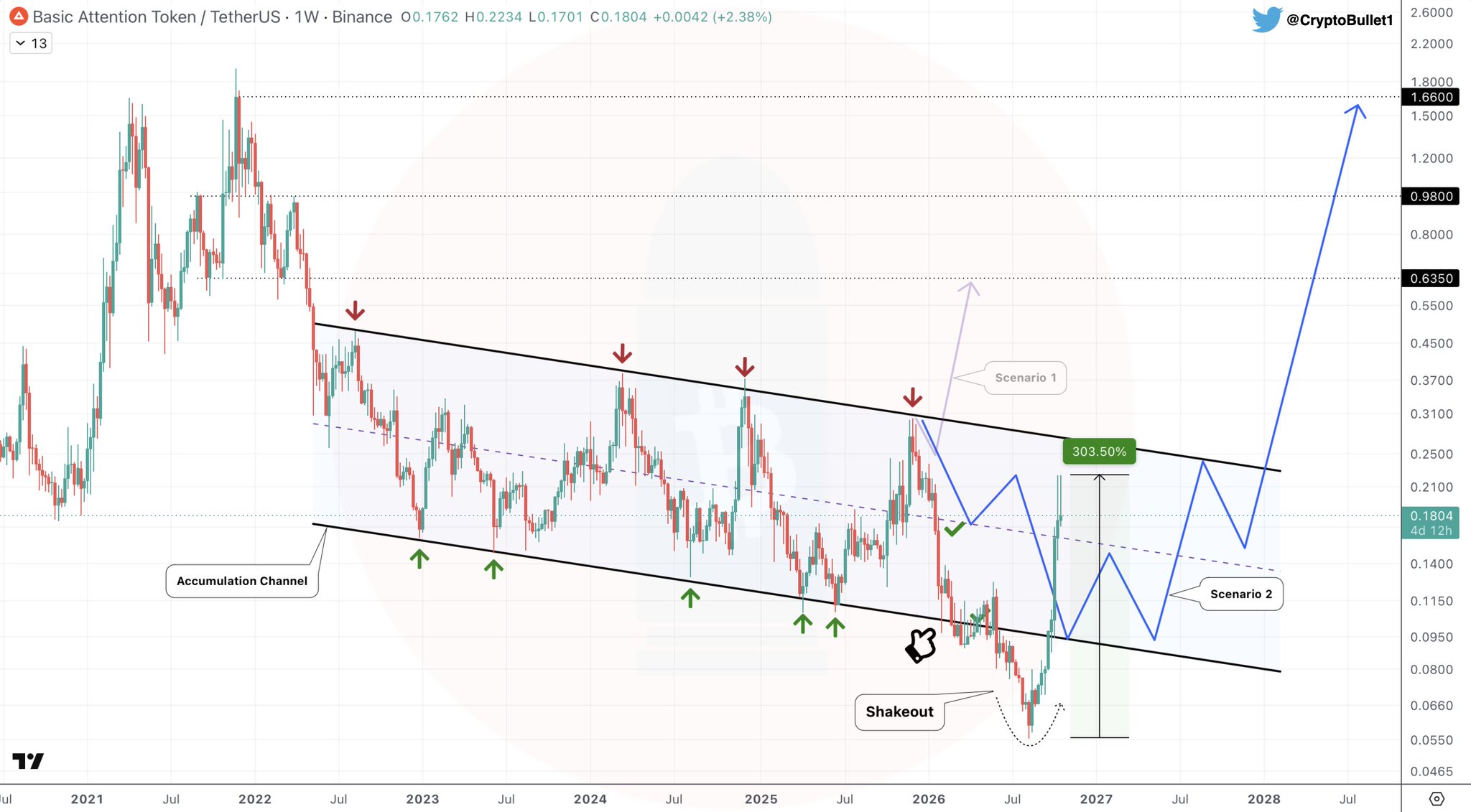 Chart Analysis: BAT/USDT Chart Analysis: BAT/USDT