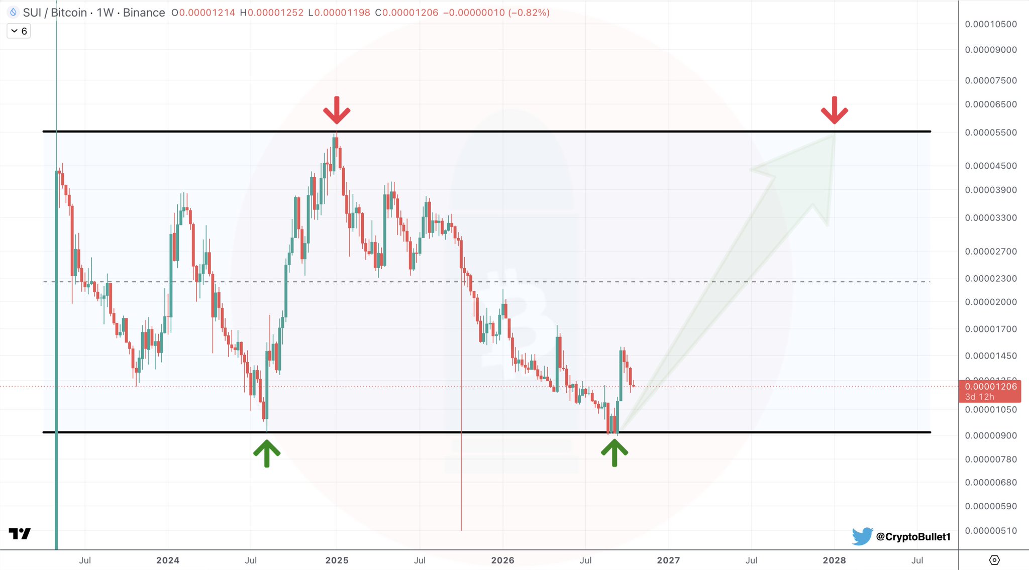 Chart Analysis: SUI/BTC Chart Analysis: SUI/BTC