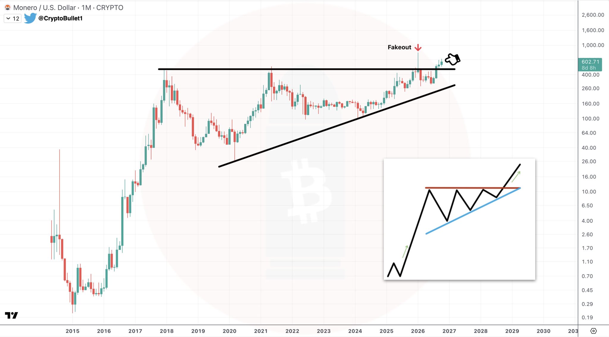 Chart Analysis: $XMR/USD