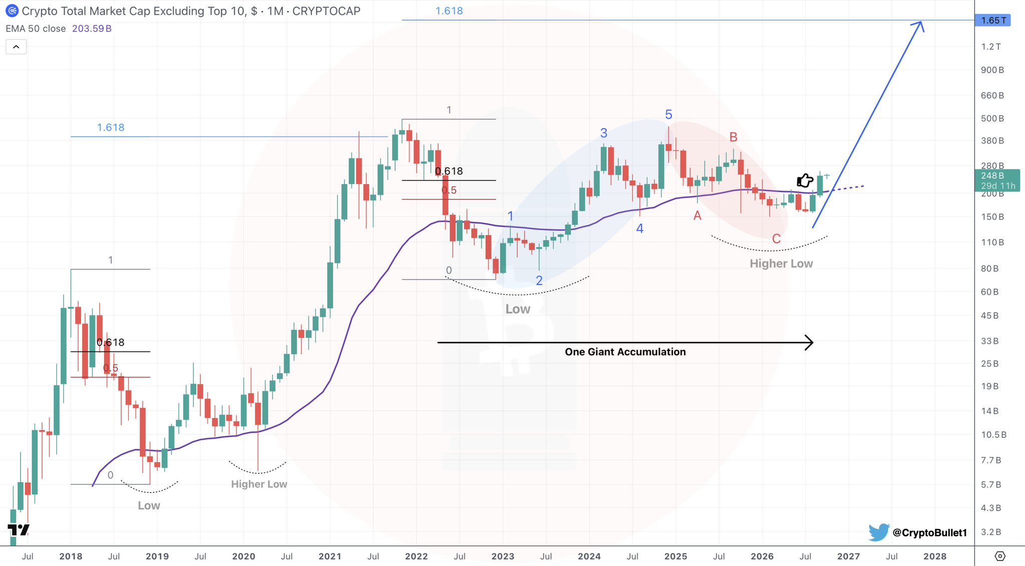 Chart Analysis