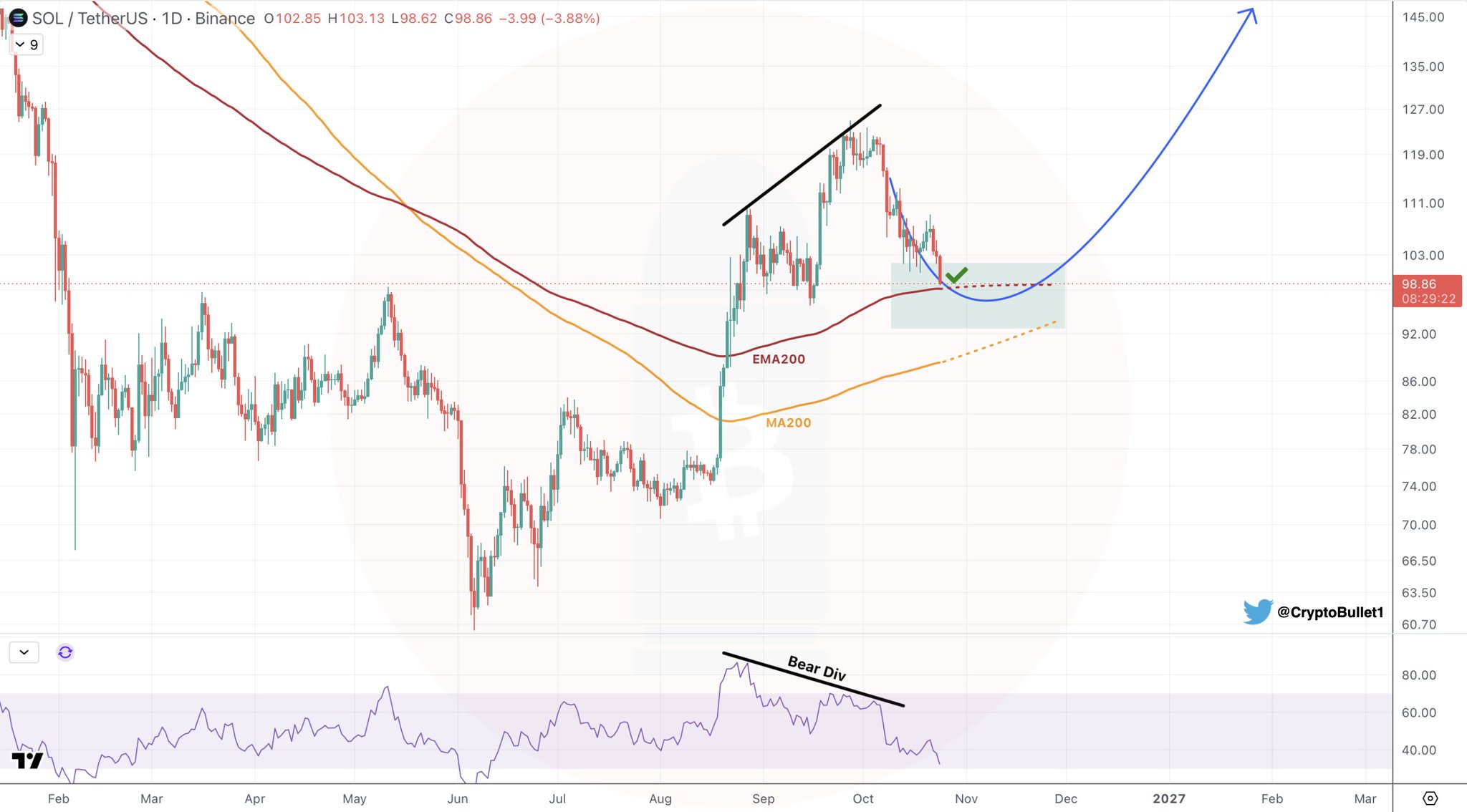SOL/USDT Chart Analysis — @CryptoBullet1