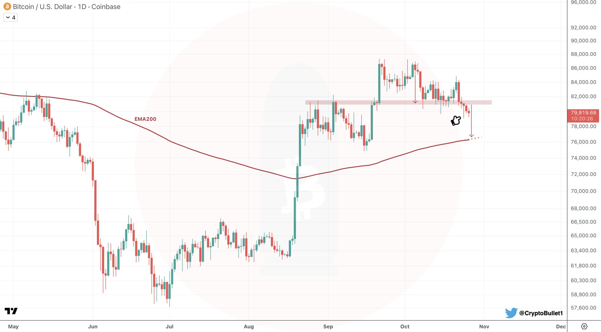 Chart Analysis: BTC/USD Daily (Coinbase) — @CryptoBullet1