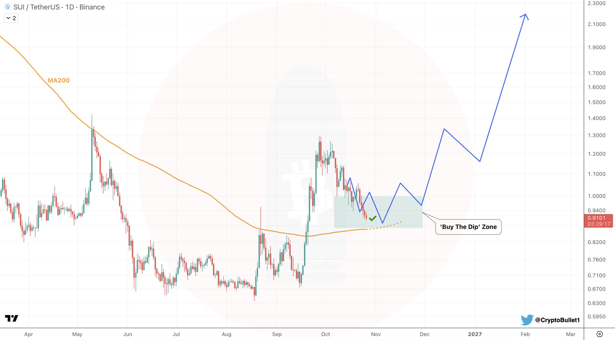 SUI/USDT Analysis