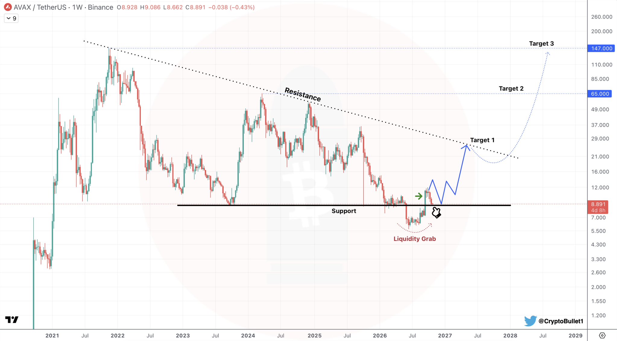 AVAX/USDT Weekly Chart Analysis