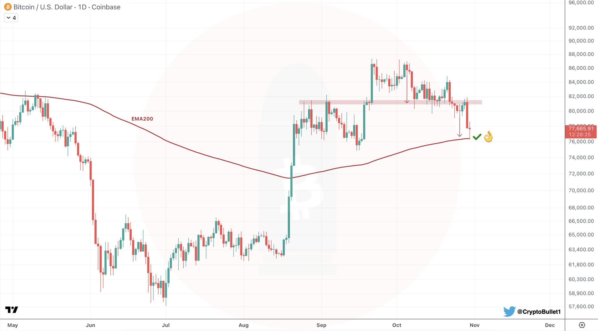 Chart Analysis: BTC/USD Daily — Coinbase (@CryptoBullet1)