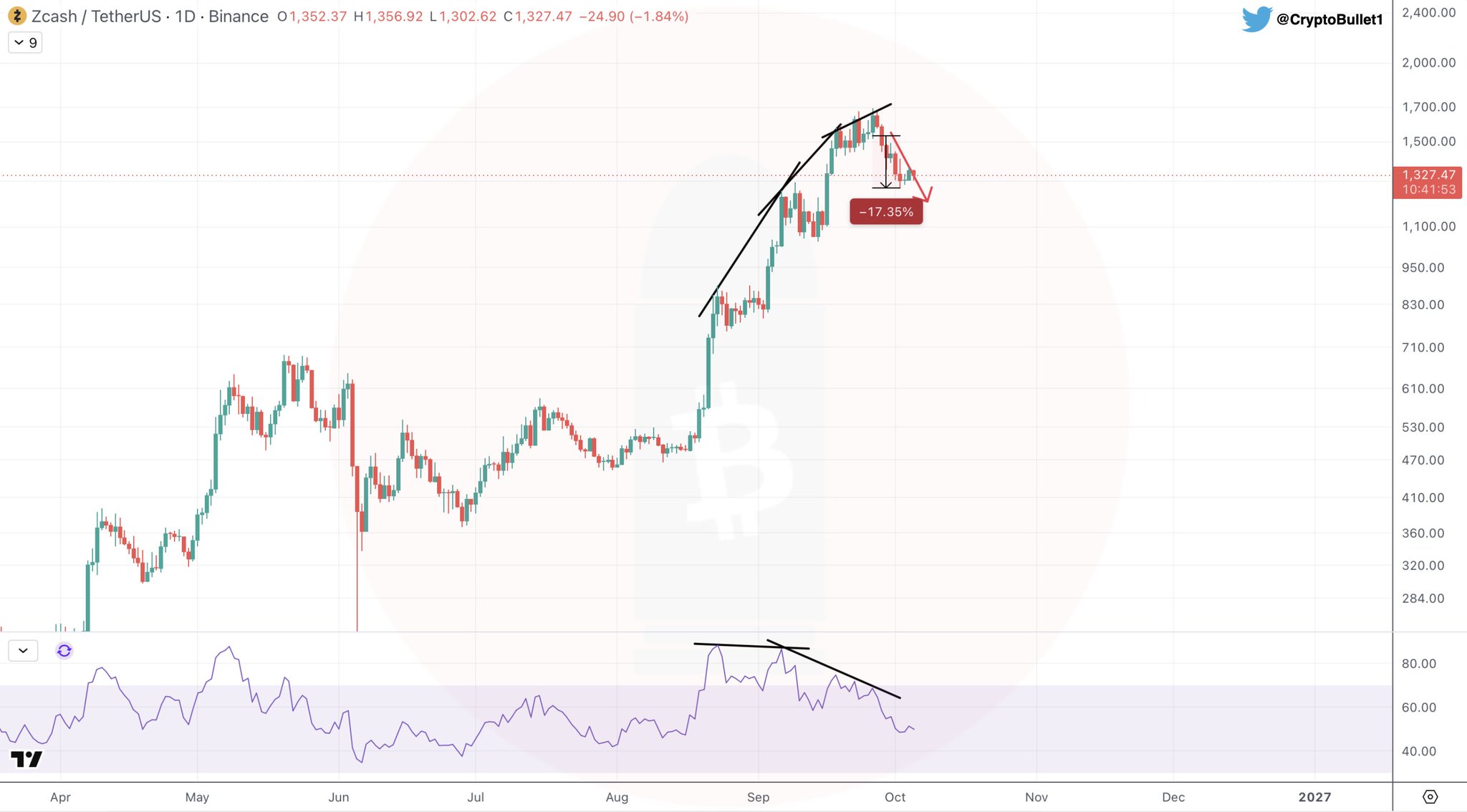 Chart Analysis: ZEC/USDT
