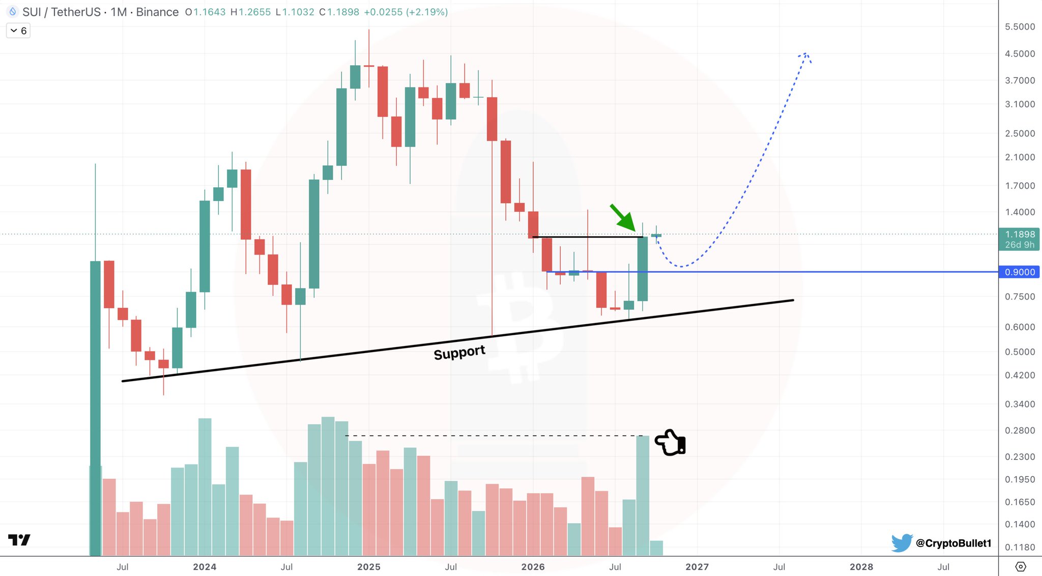 Chart Analysis: SUI/USDT