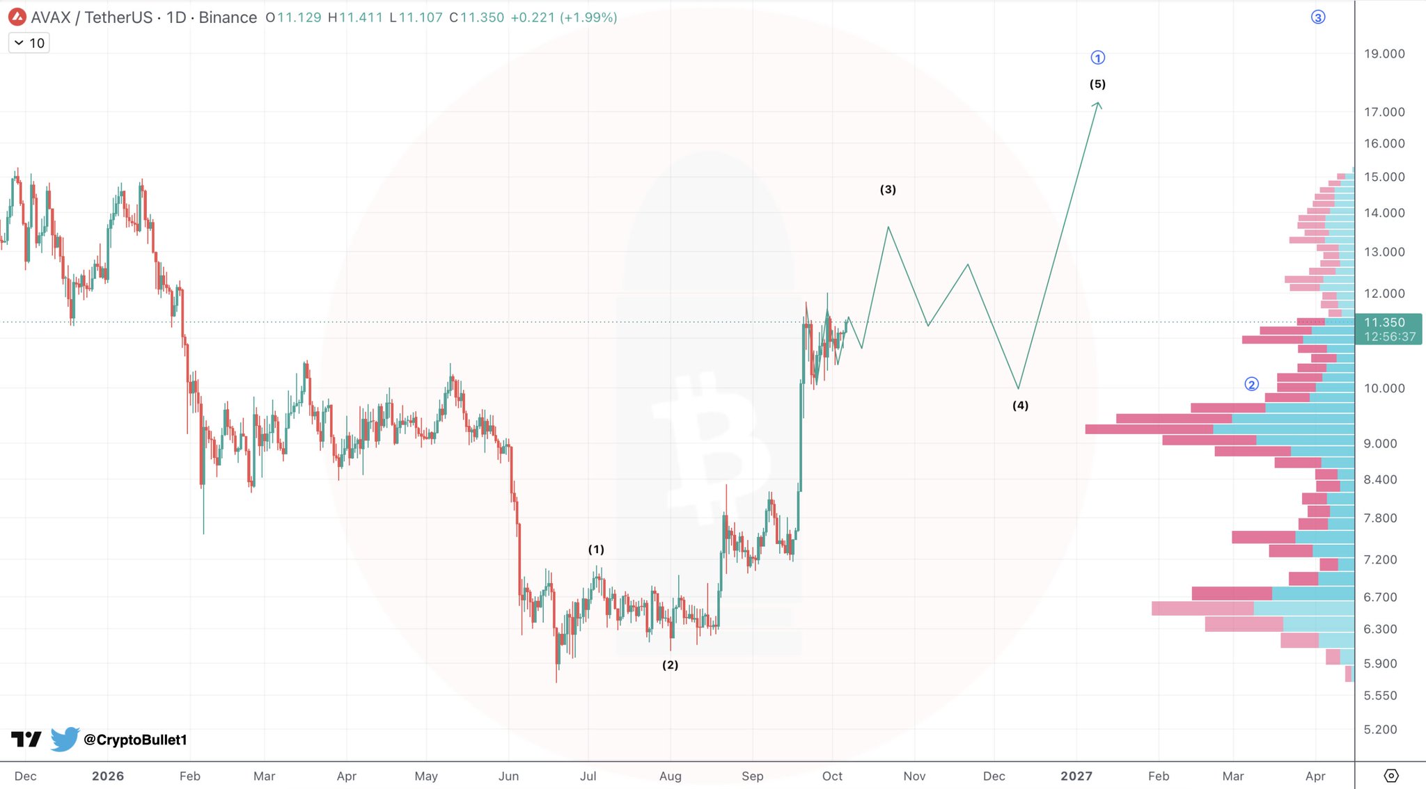 AVAX/USDT Analysis
