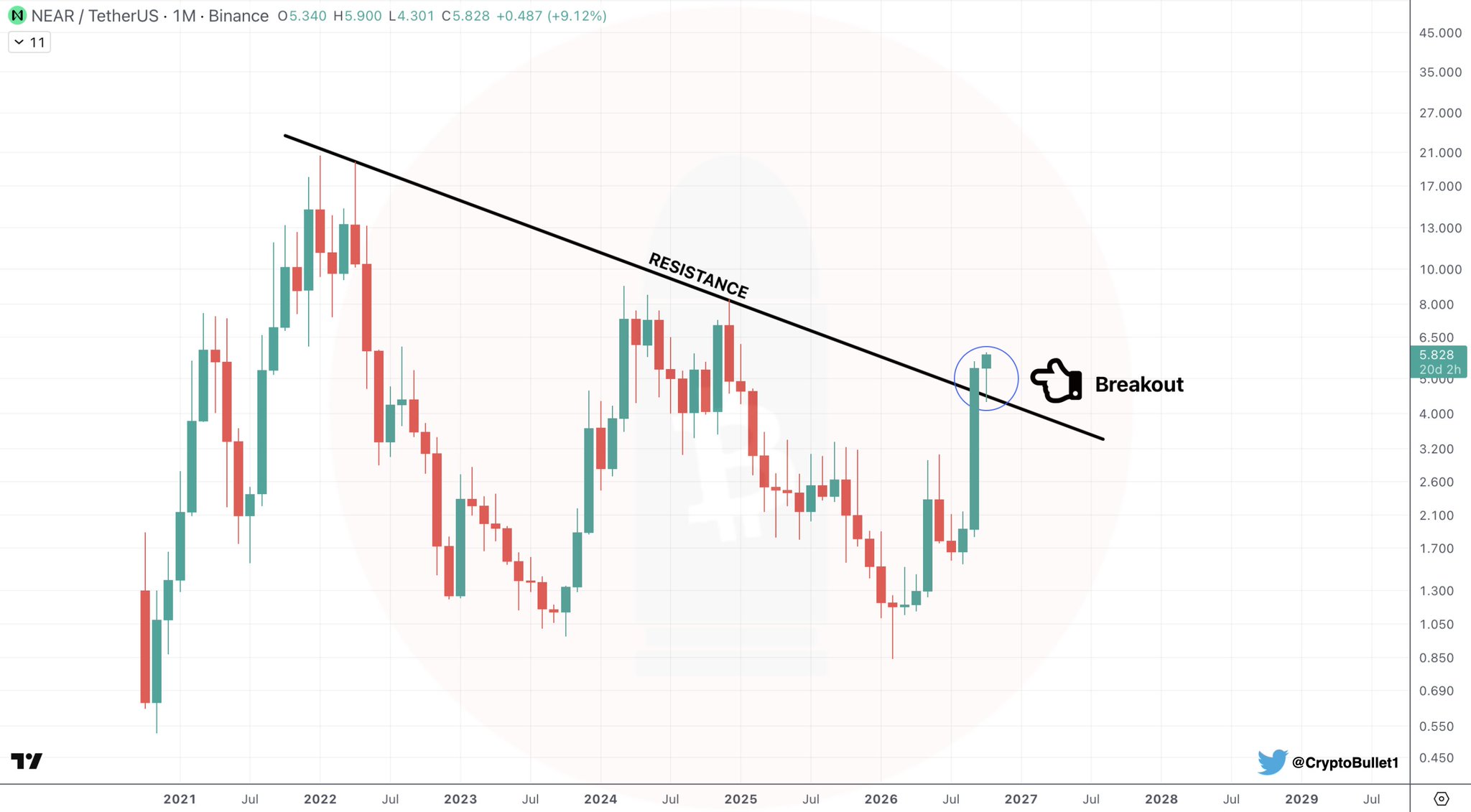 Chart Analysis: NEAR/USDT