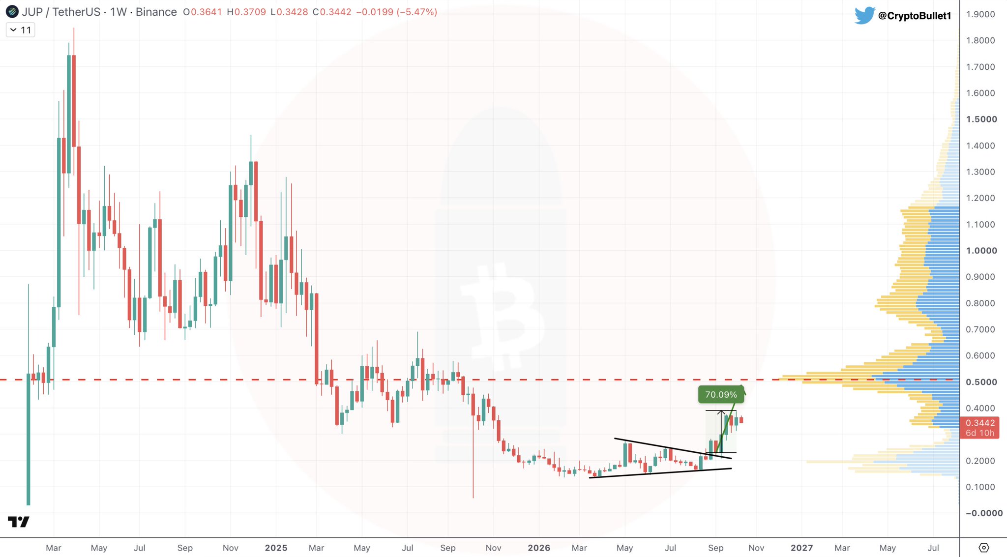 Chart Analysis: JUP/USDT