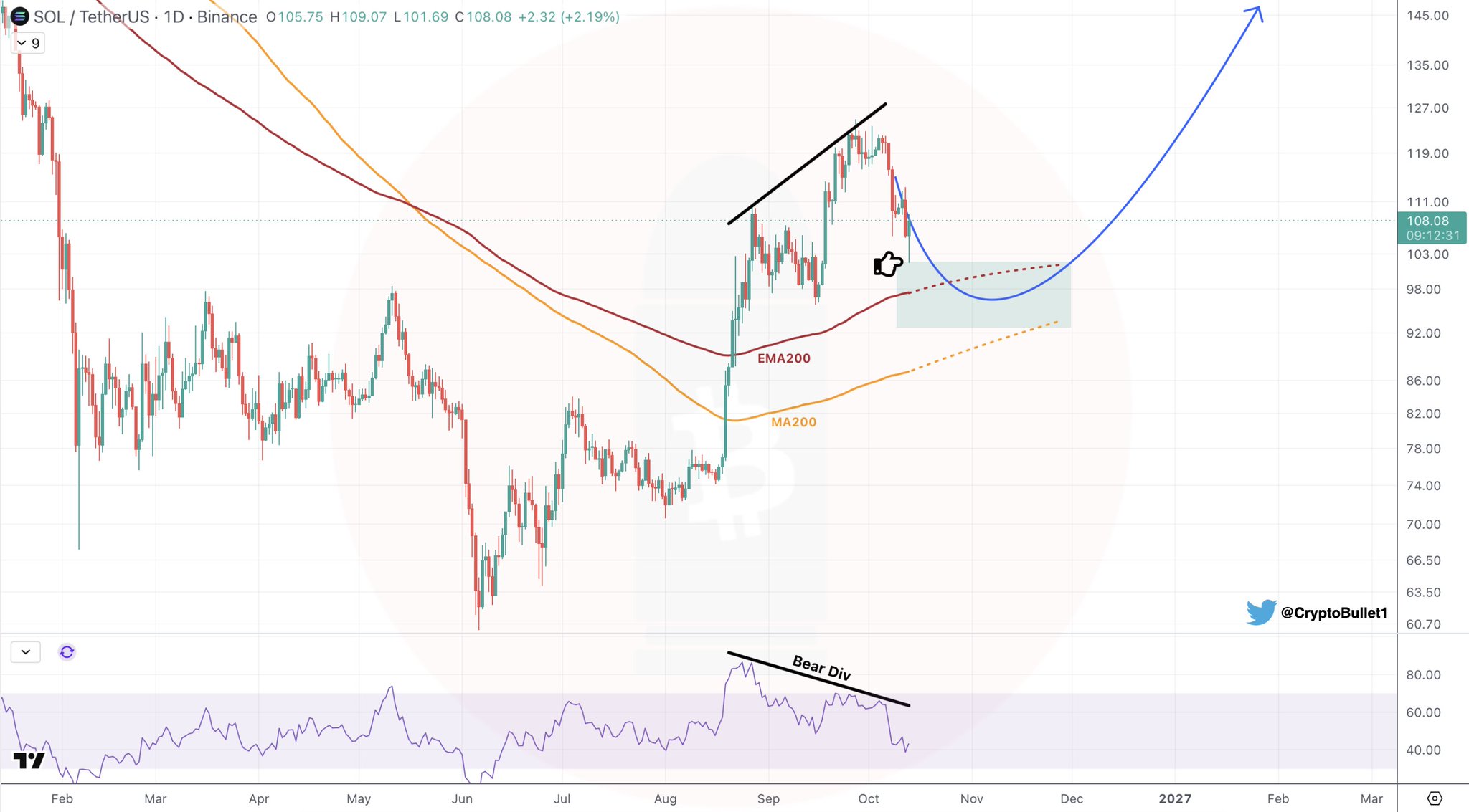 SOL/USDT Daily Chart Analysis