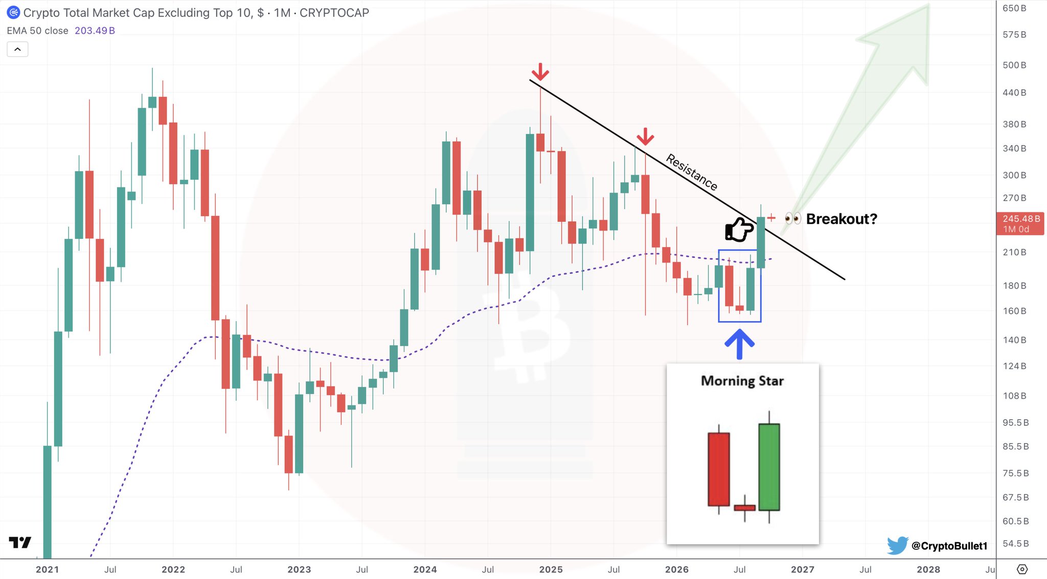 OTHERS Chart Analysis (CRYPTOCAP)
