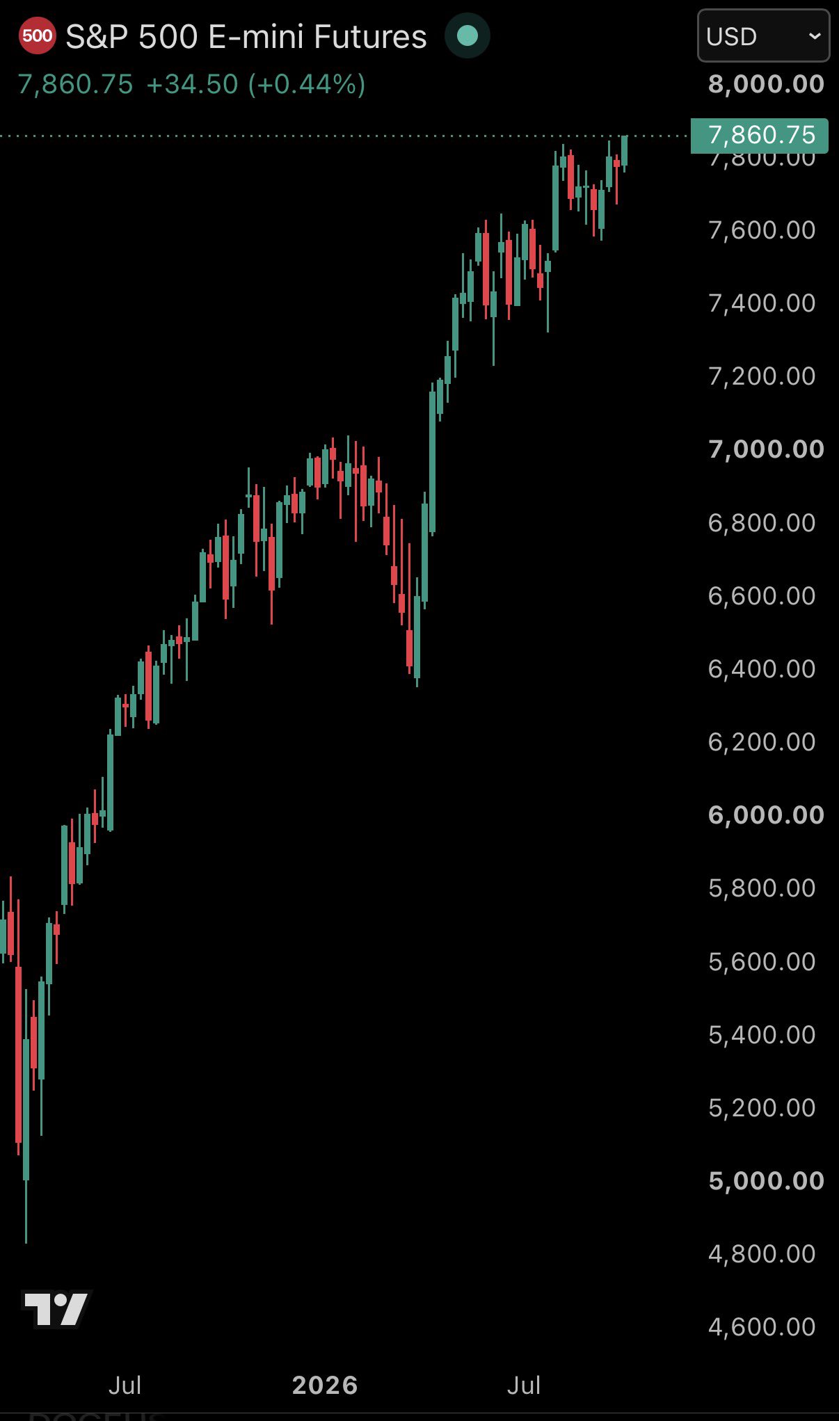 Chart Analysis