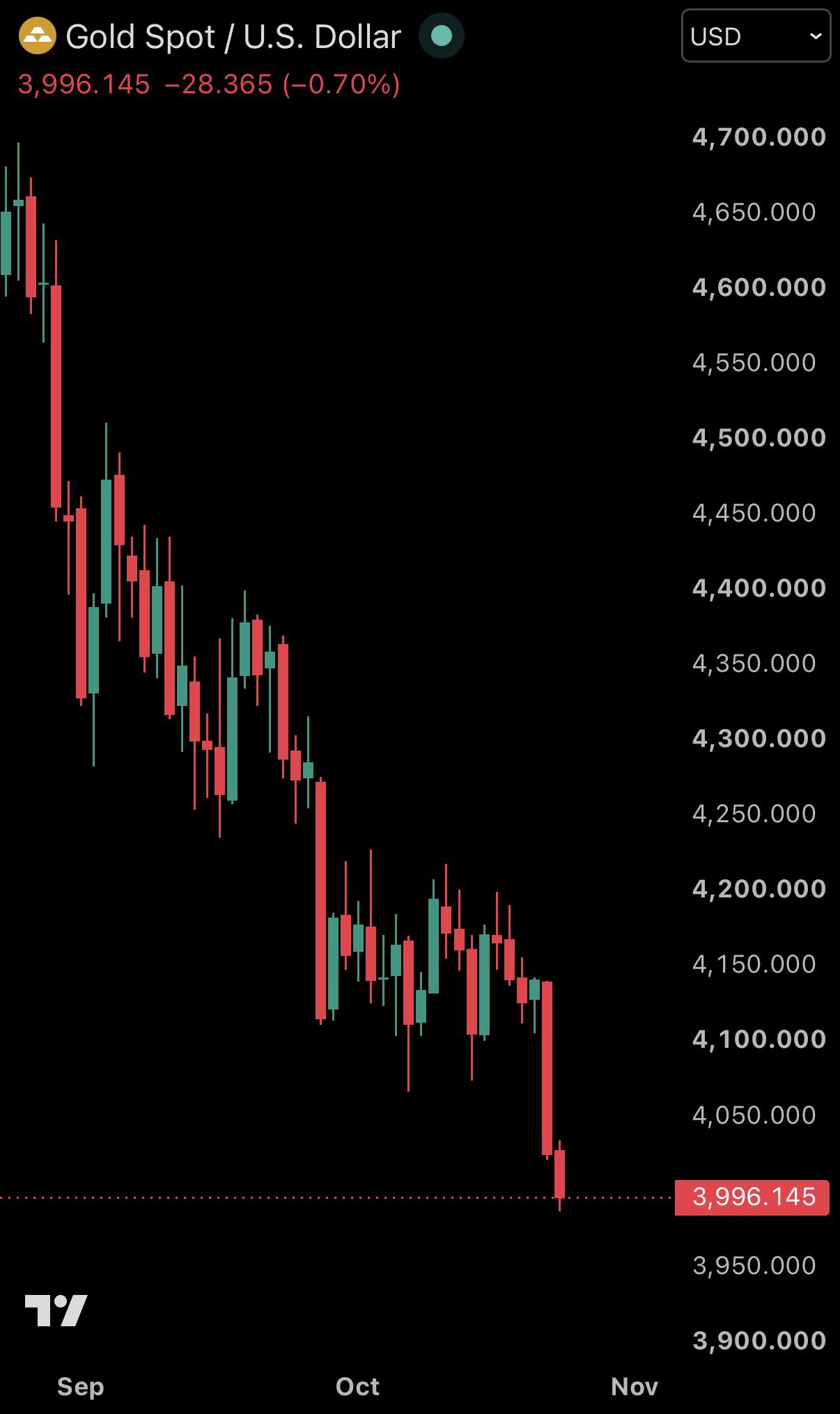 Chart Analysis