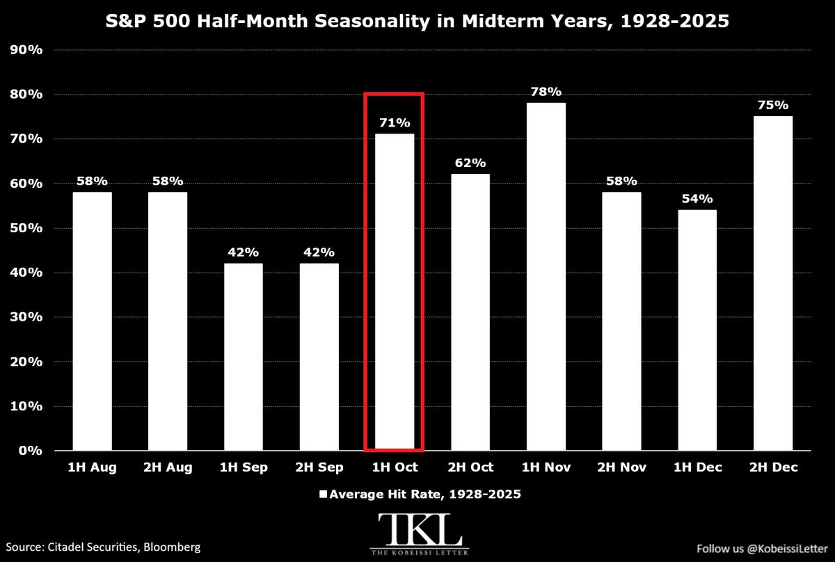 S&P 500 Half-Month Seasonality Analysis (Midterm Years, 1928-2025)