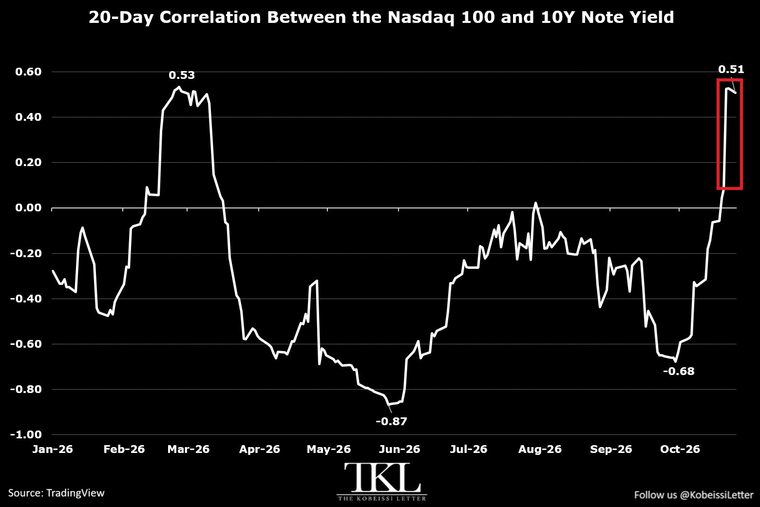 Chart Analysis