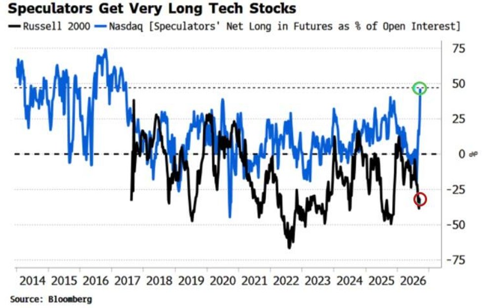 Analysis: Nasdaq & Russell 2000 Speculative Positioning