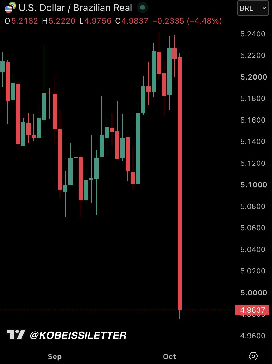 Chart Analysis