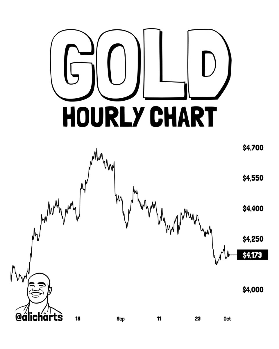 Chart 1 of 2:  Gold Hourly Chart Analysis