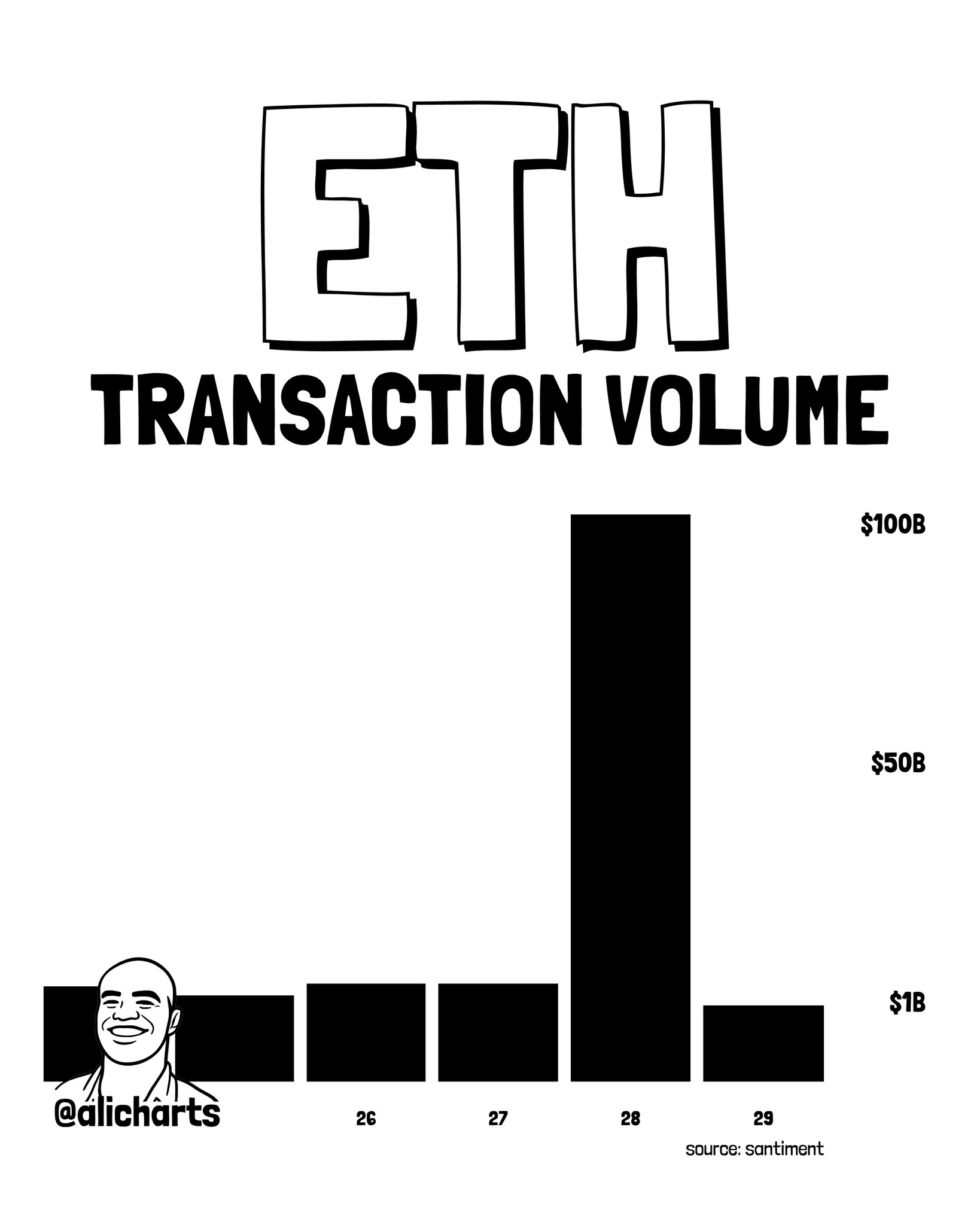 ETH Transaction Volume Analysis
