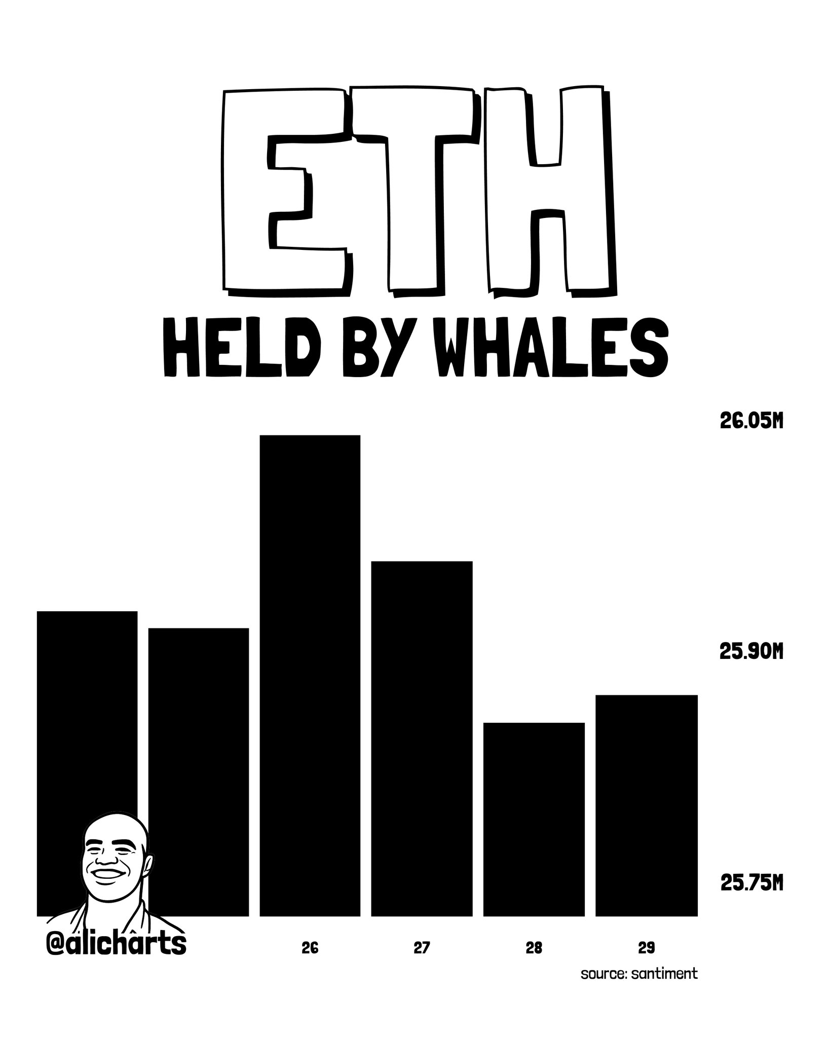 ETH Held by Whales