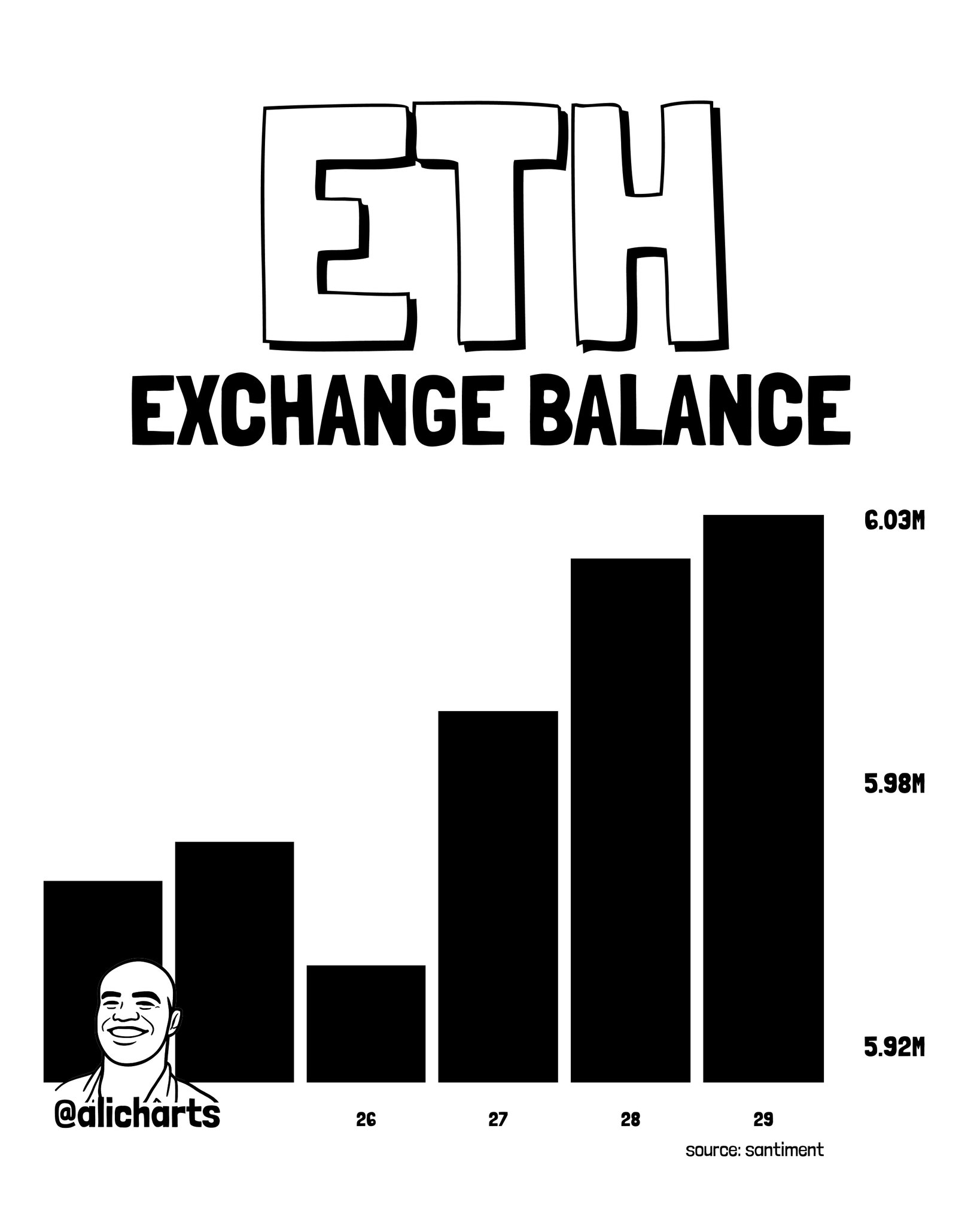 ETH Exchange Balance