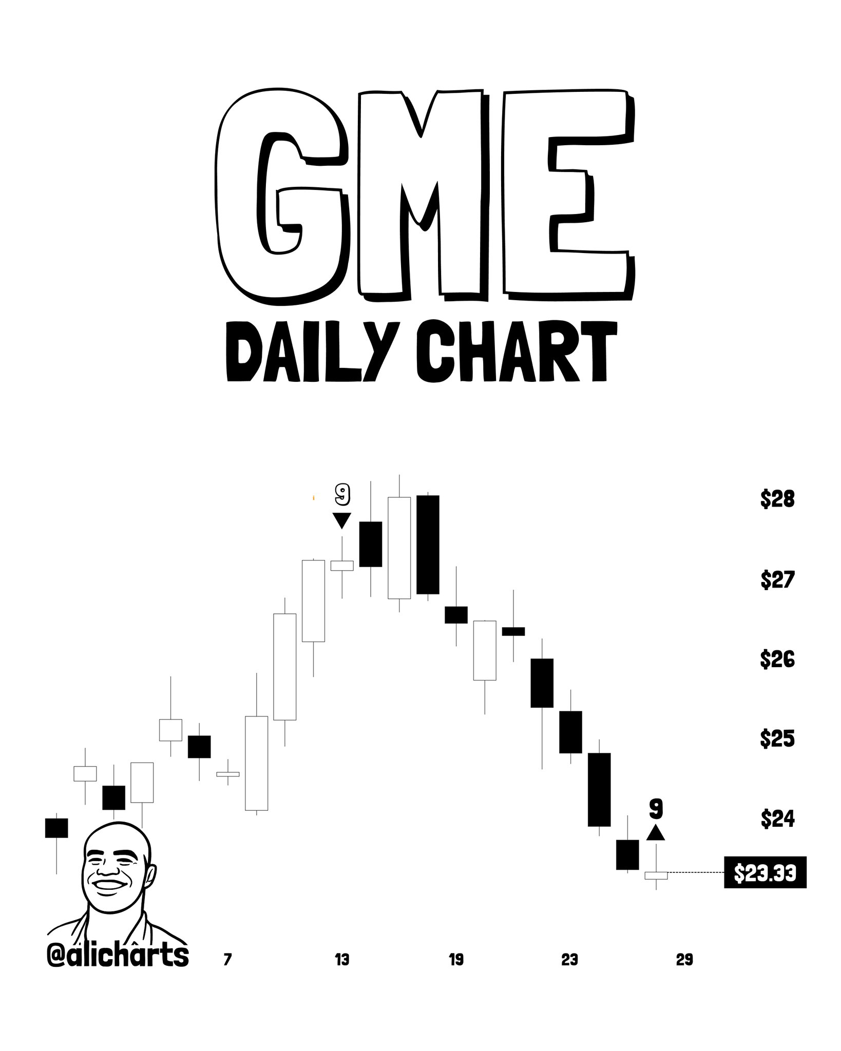 GME Daily Chart Analysis — @alicharts GME Daily Chart Analysis — @alicharts