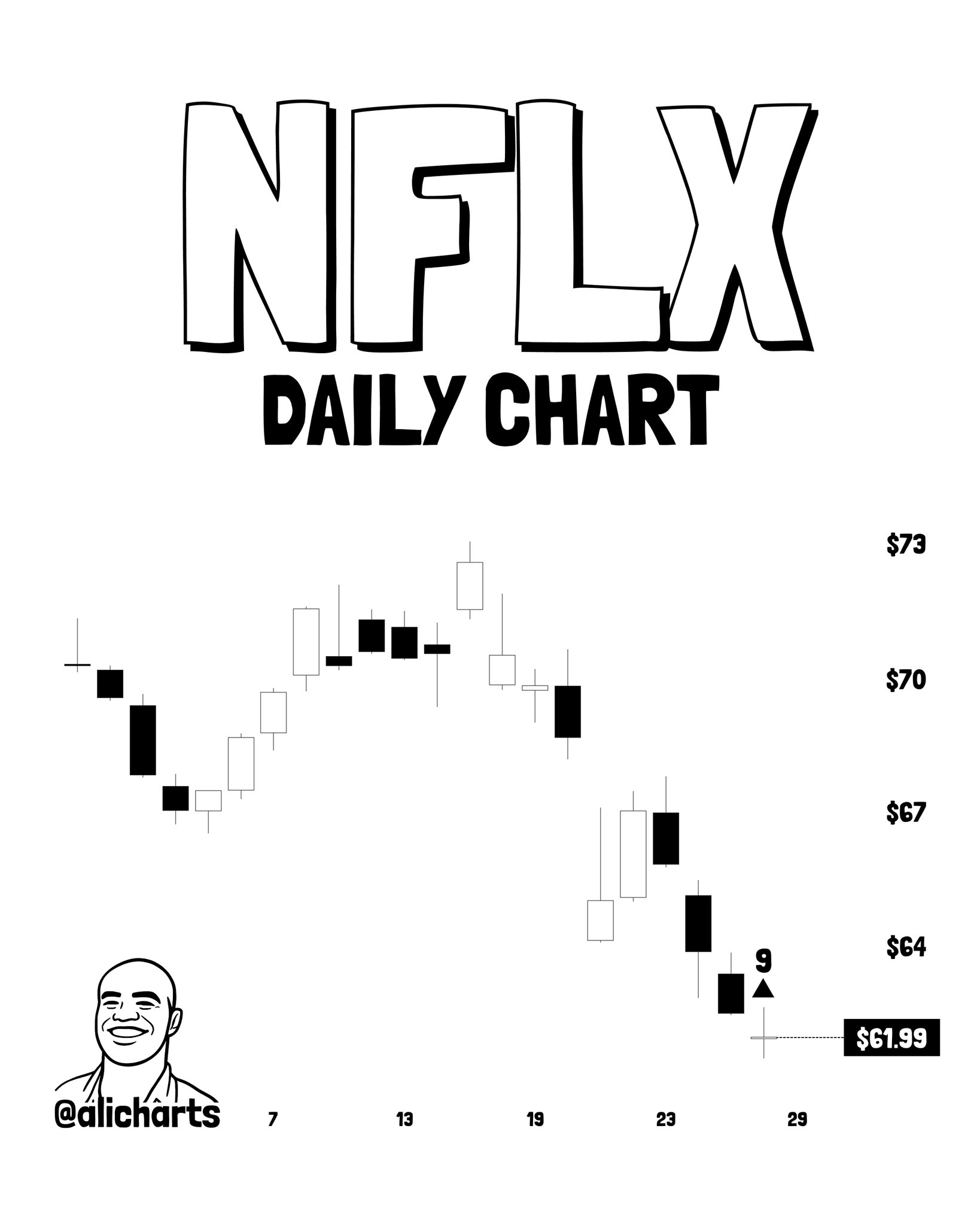 GME Flashes TD Sequential Buy Signal — $22.60 Is t