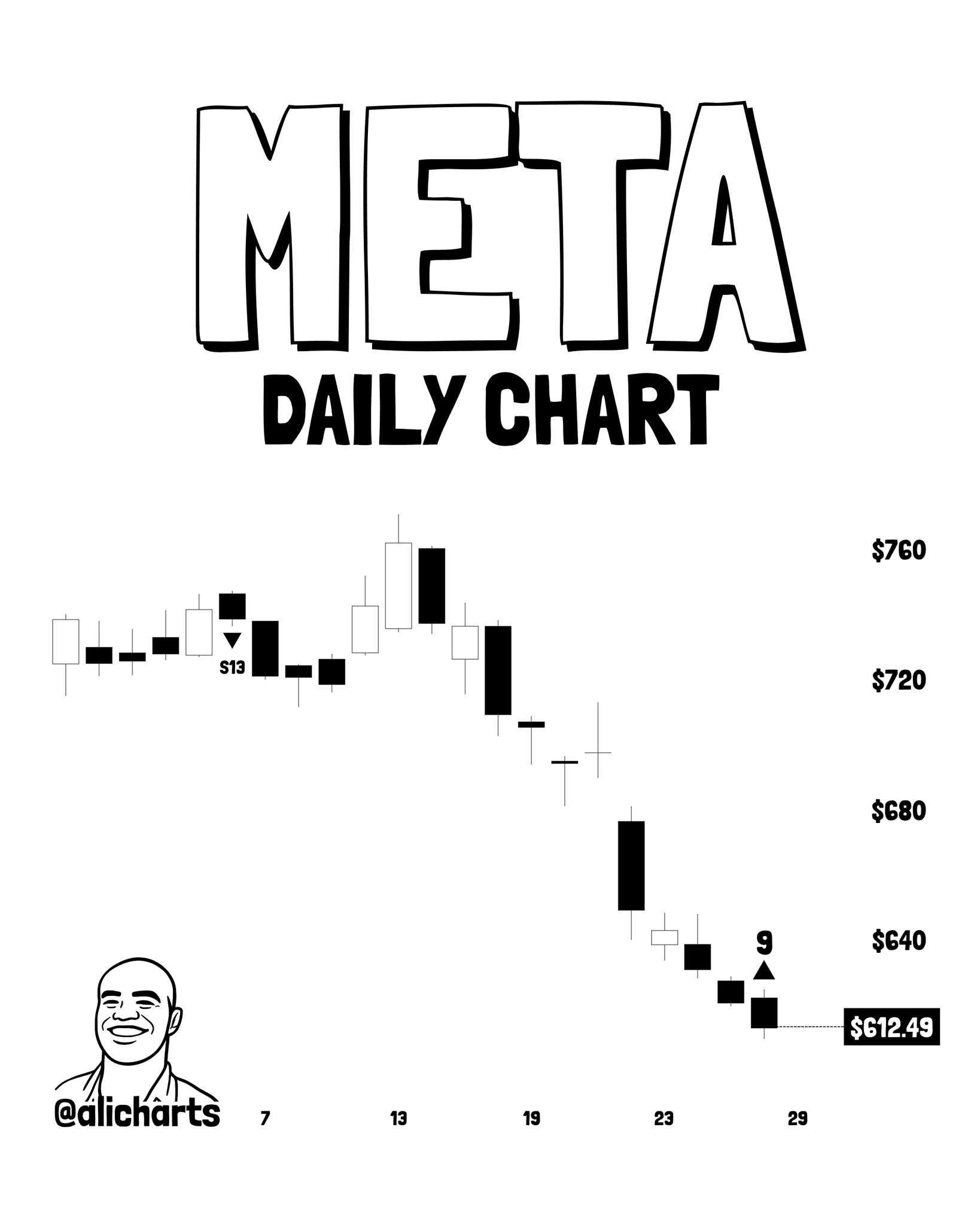 GME Flashes TD Sequential Buy Signal — $22.60 Is t