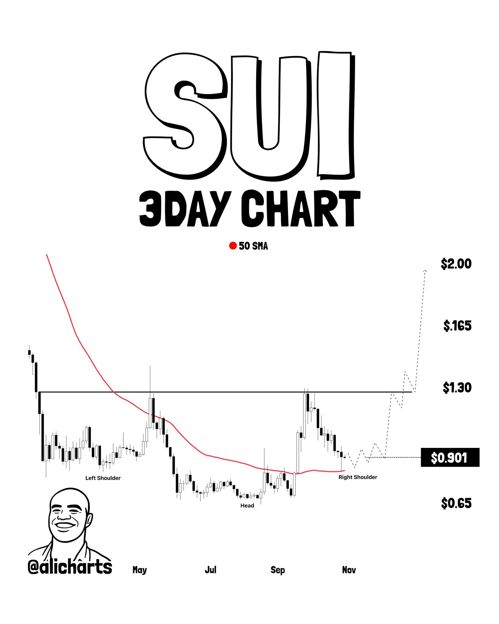 SUI 3-Day Chart Analysis (@alicharts)