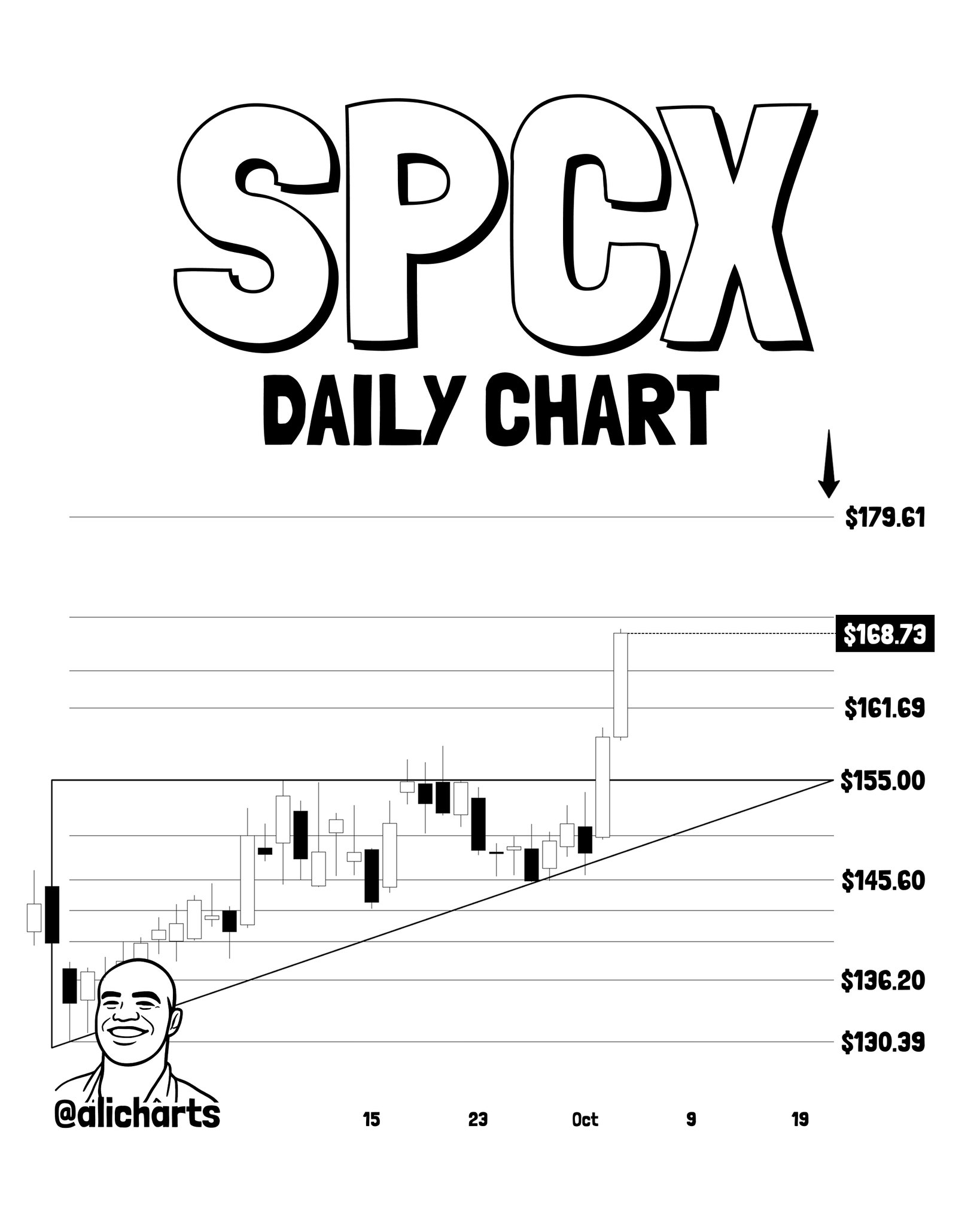 Elon Musk Returns to Pentagon — SPCX Breaks Ascend | Source: @alicharts (X)