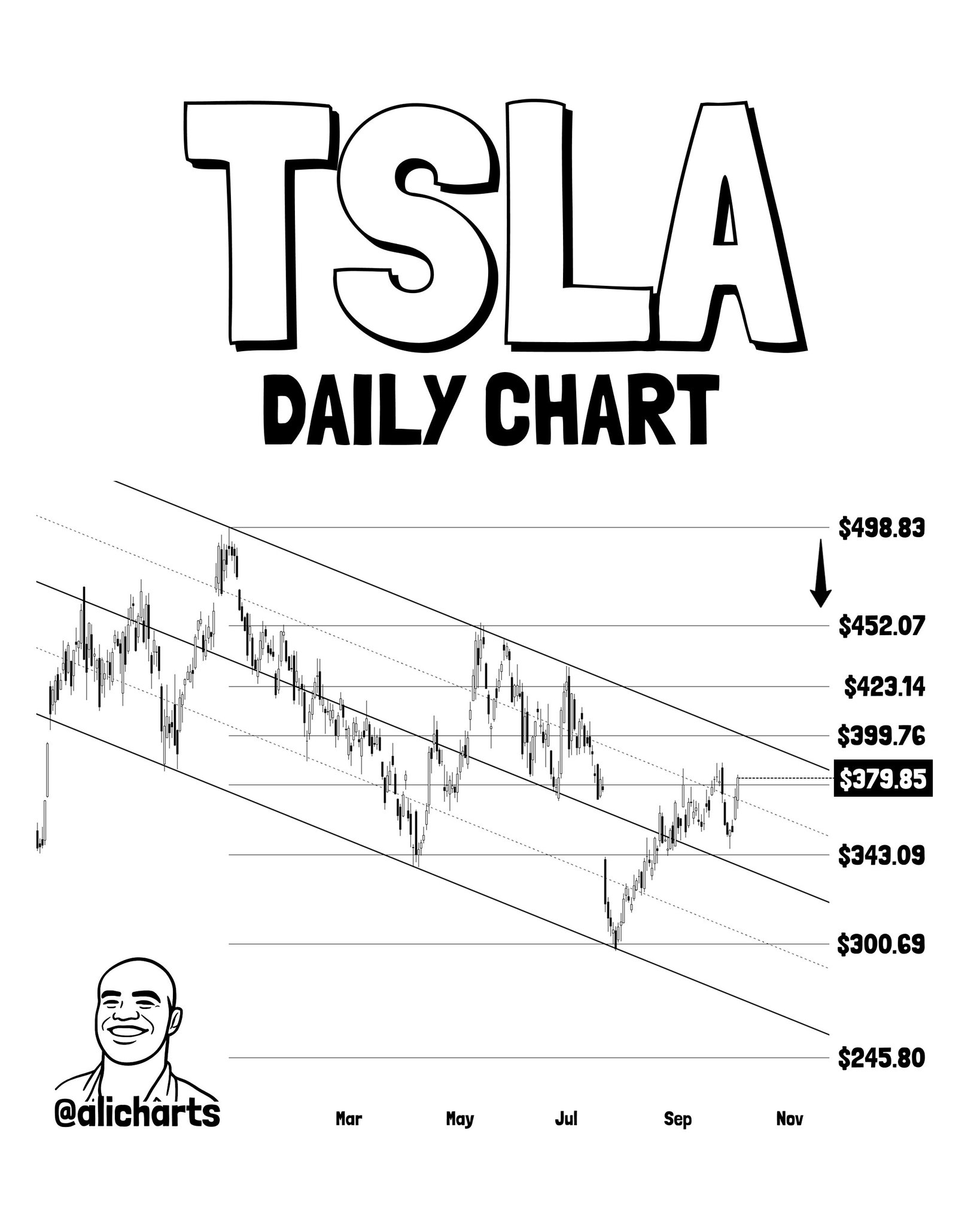 Tesla Daily Chart | Source: @alicharts (X)