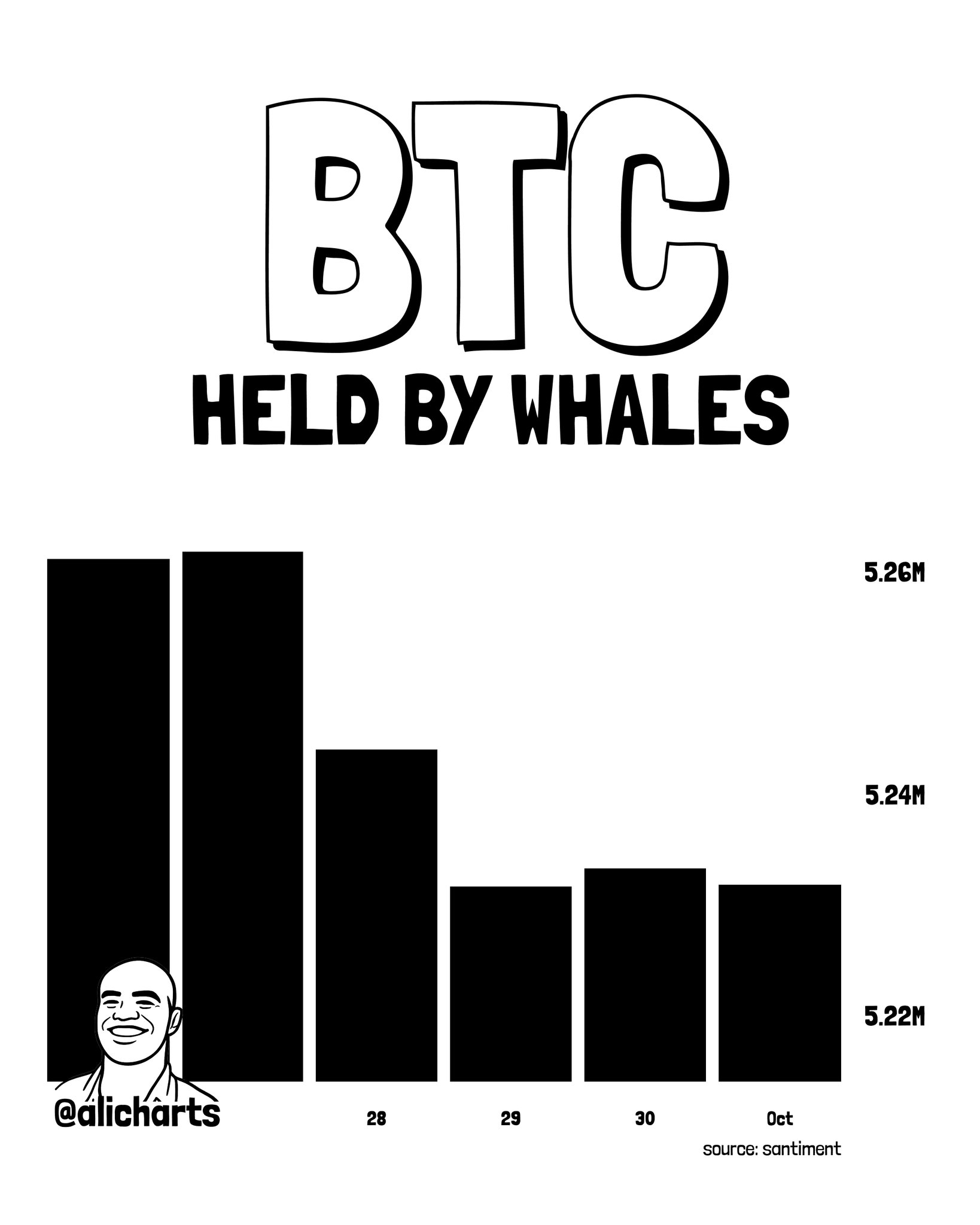 BTC Held by Whales — Late September to October 1
