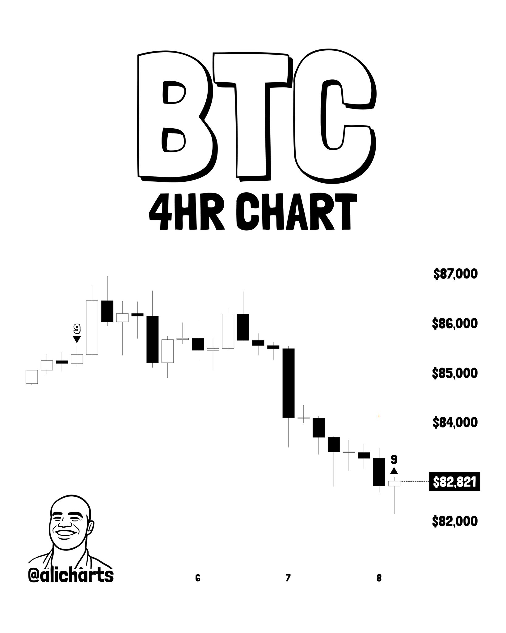 Chart Analysis